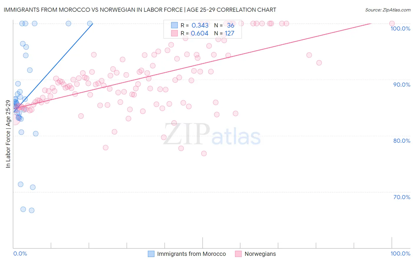 Immigrants from Morocco vs Norwegian In Labor Force | Age 25-29