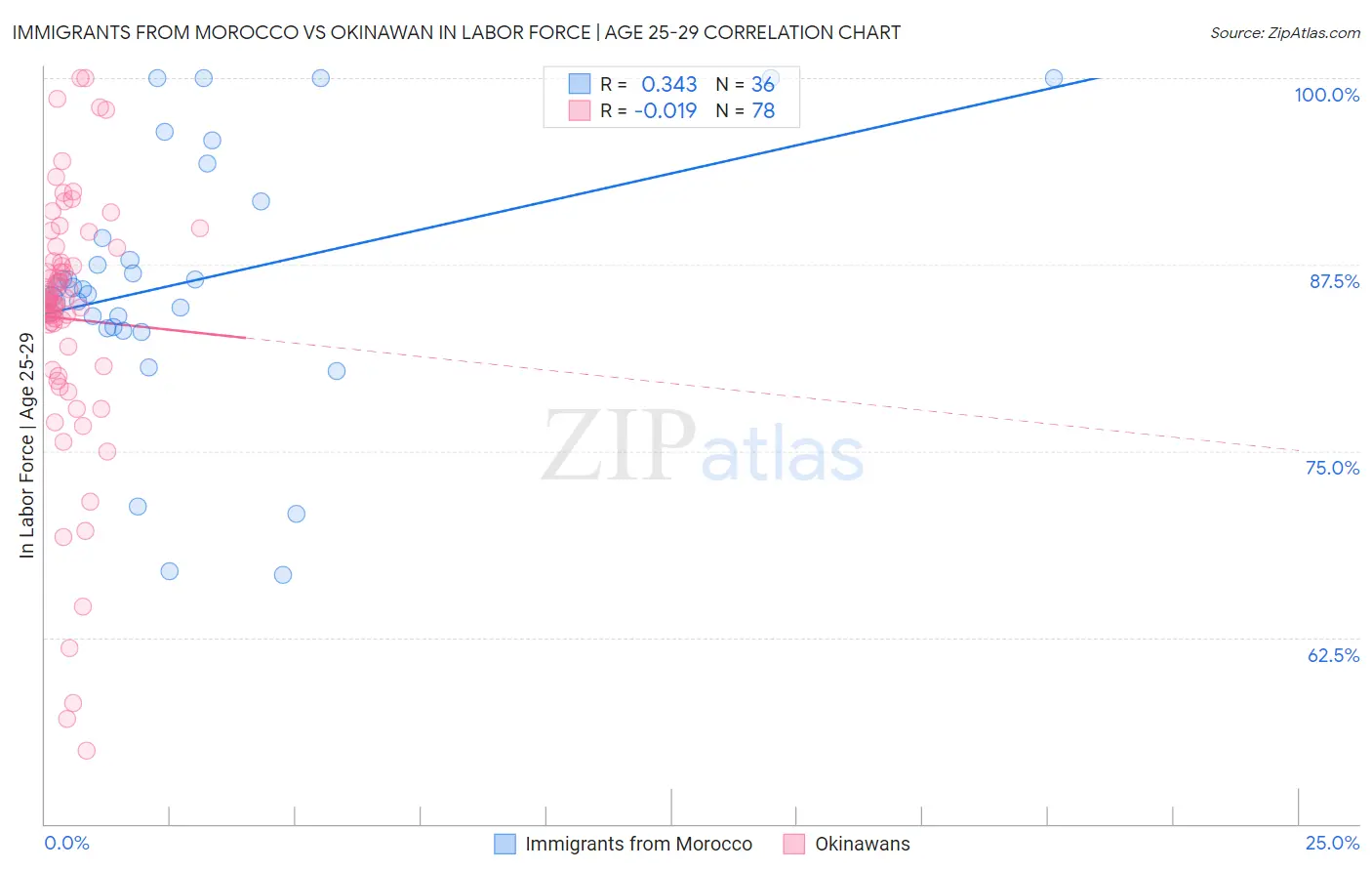 Immigrants from Morocco vs Okinawan In Labor Force | Age 25-29