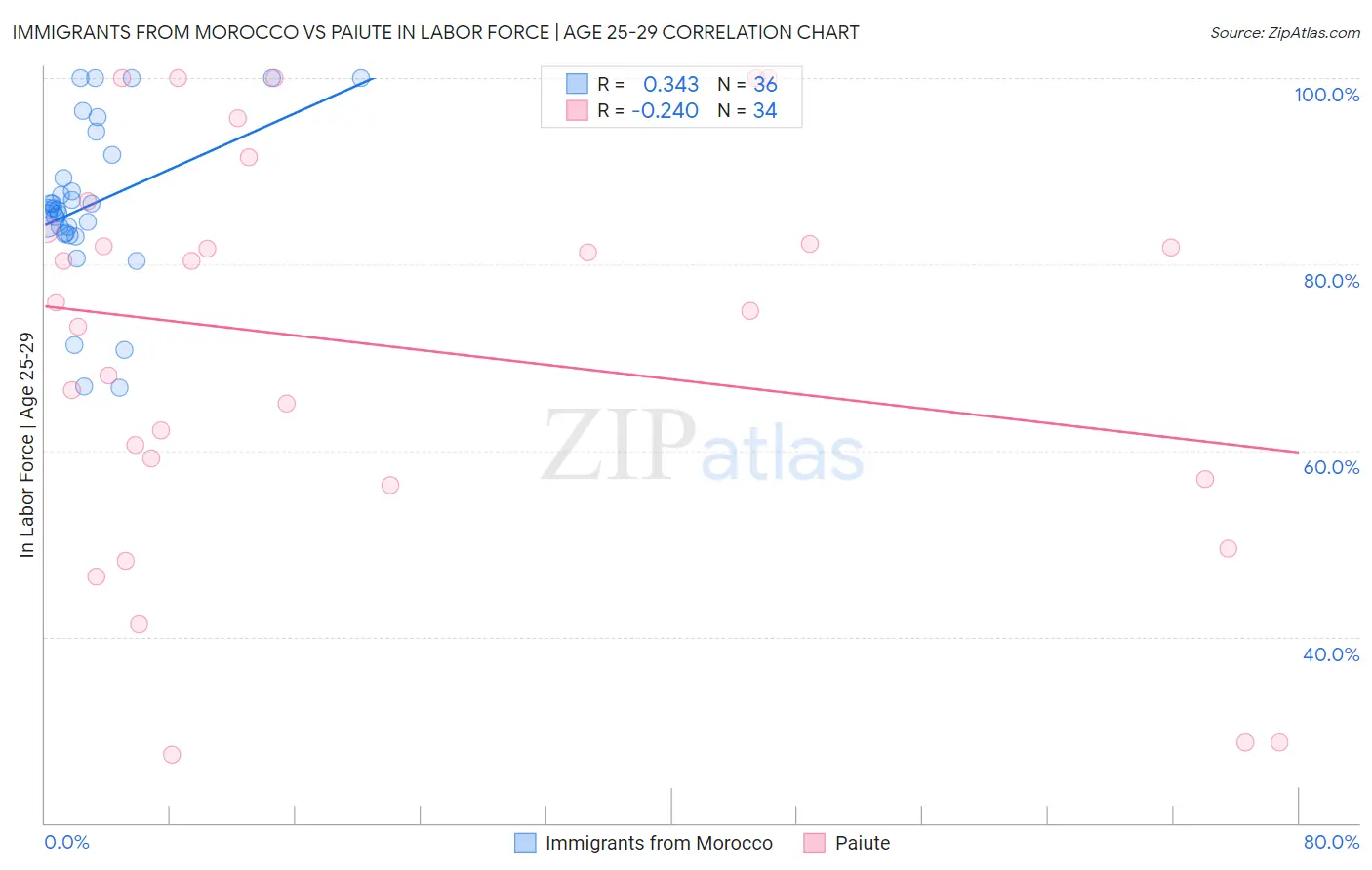 Immigrants from Morocco vs Paiute In Labor Force | Age 25-29