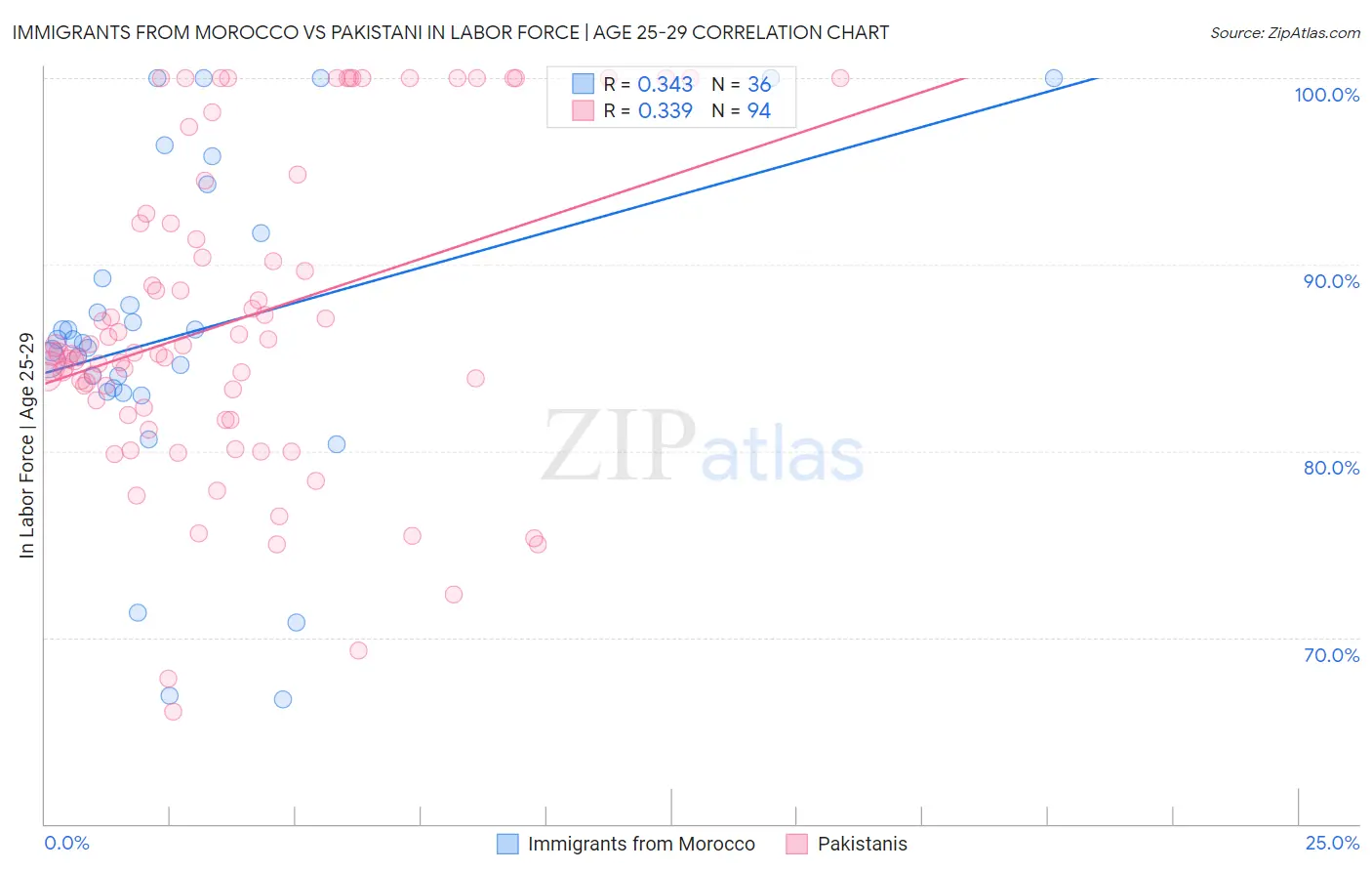 Immigrants from Morocco vs Pakistani In Labor Force | Age 25-29