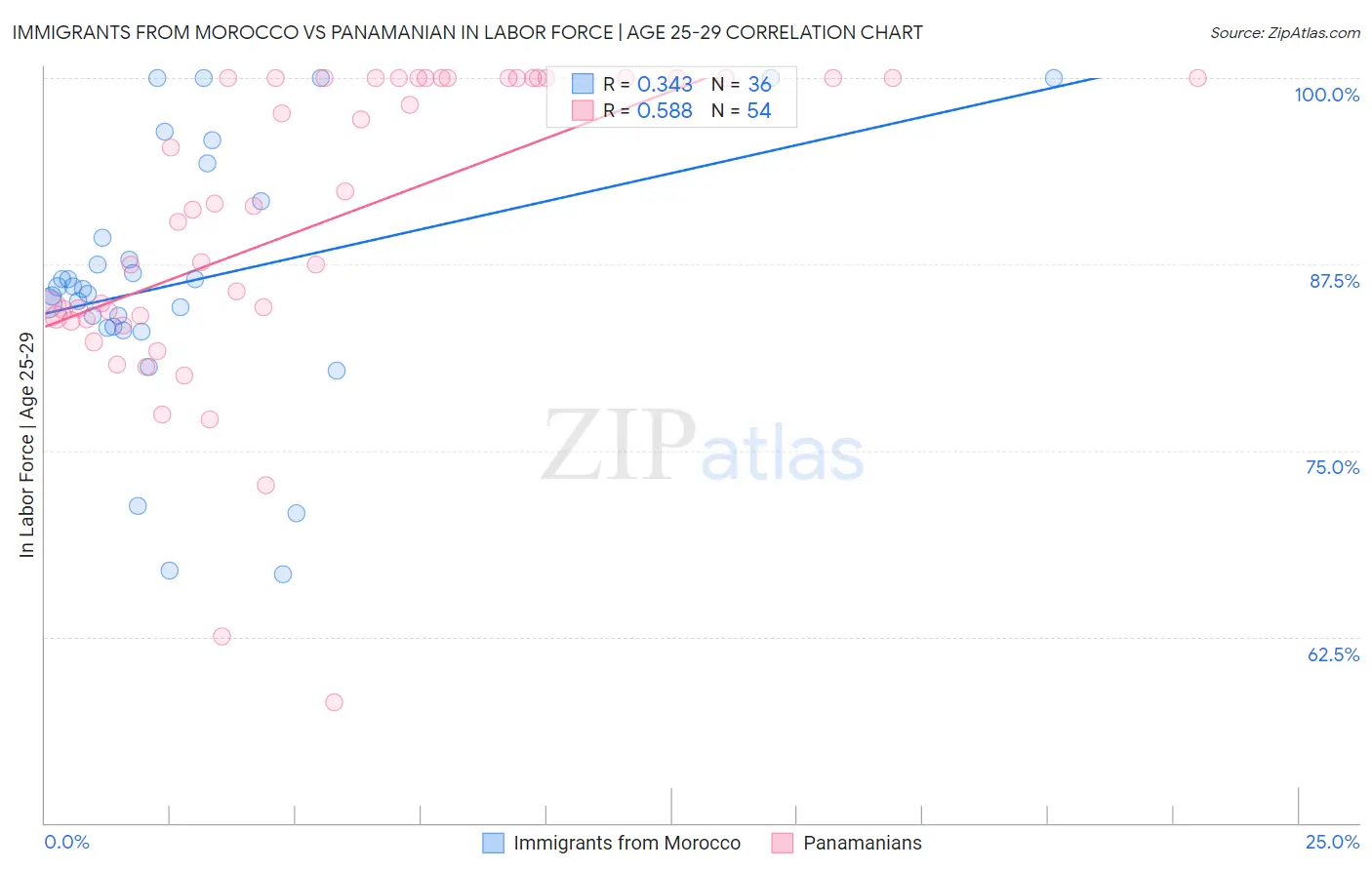 Immigrants from Morocco vs Panamanian In Labor Force | Age 25-29