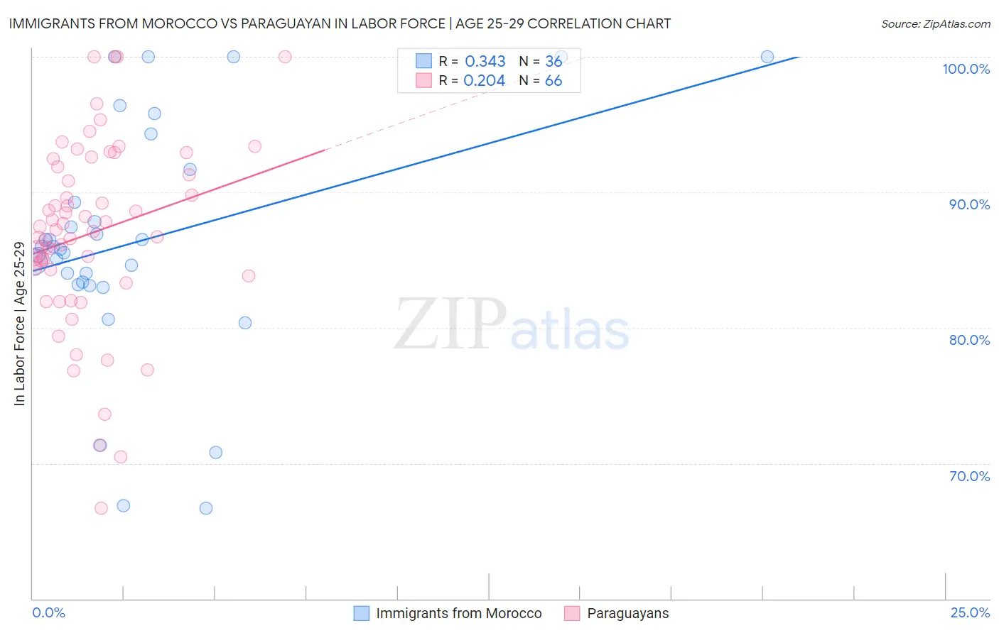 Immigrants from Morocco vs Paraguayan In Labor Force | Age 25-29