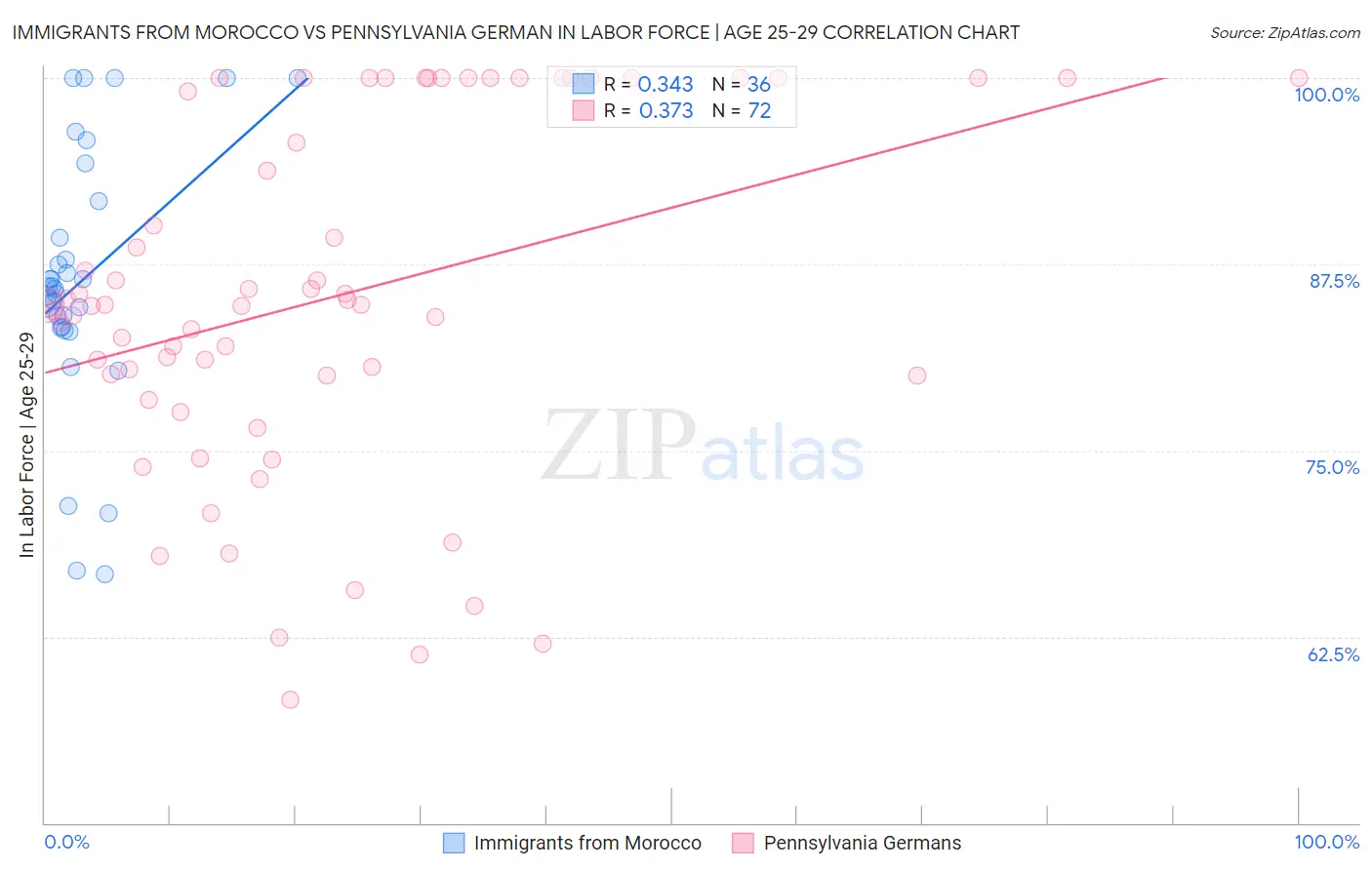 Immigrants from Morocco vs Pennsylvania German In Labor Force | Age 25-29