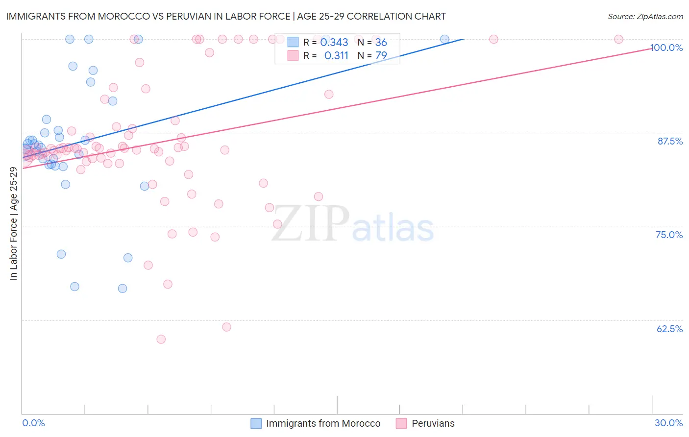 Immigrants from Morocco vs Peruvian In Labor Force | Age 25-29