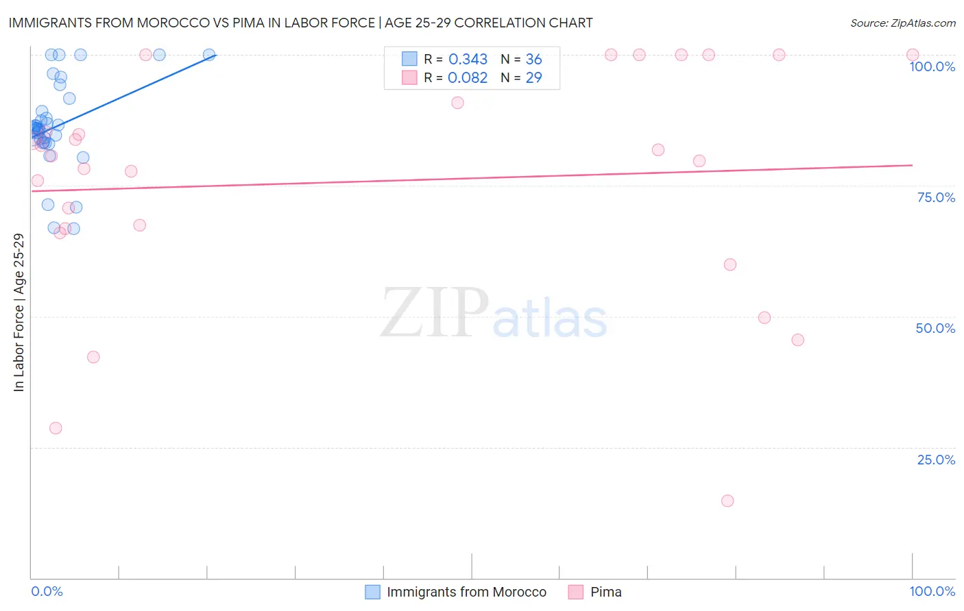 Immigrants from Morocco vs Pima In Labor Force | Age 25-29