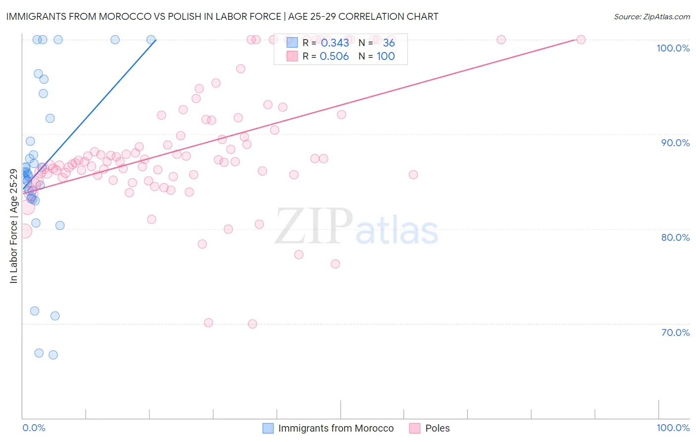 Immigrants from Morocco vs Polish In Labor Force | Age 25-29