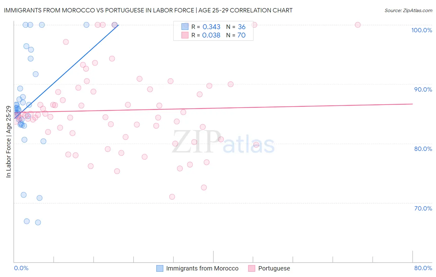 Immigrants from Morocco vs Portuguese In Labor Force | Age 25-29