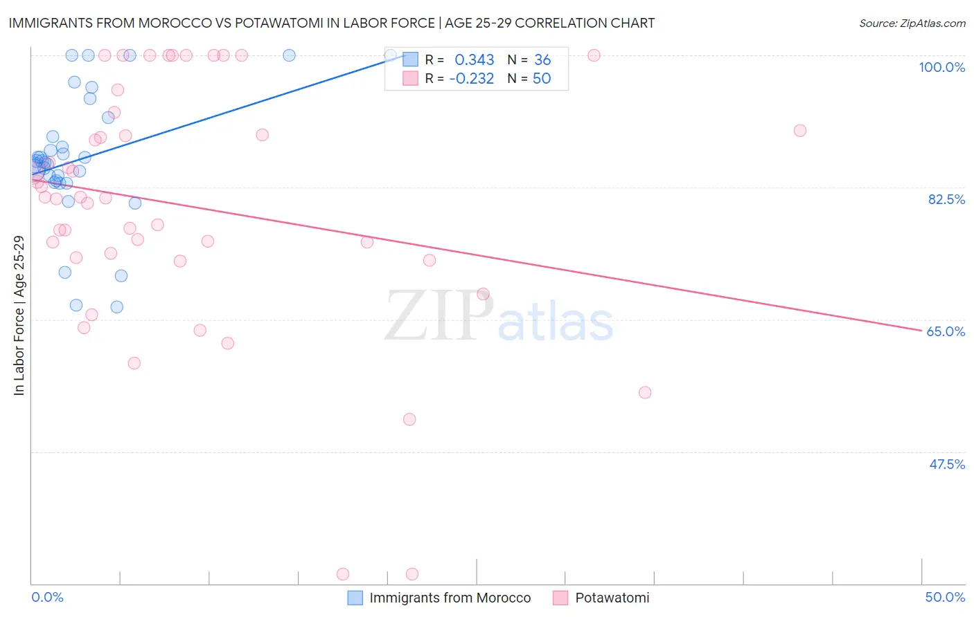 Immigrants from Morocco vs Potawatomi In Labor Force | Age 25-29