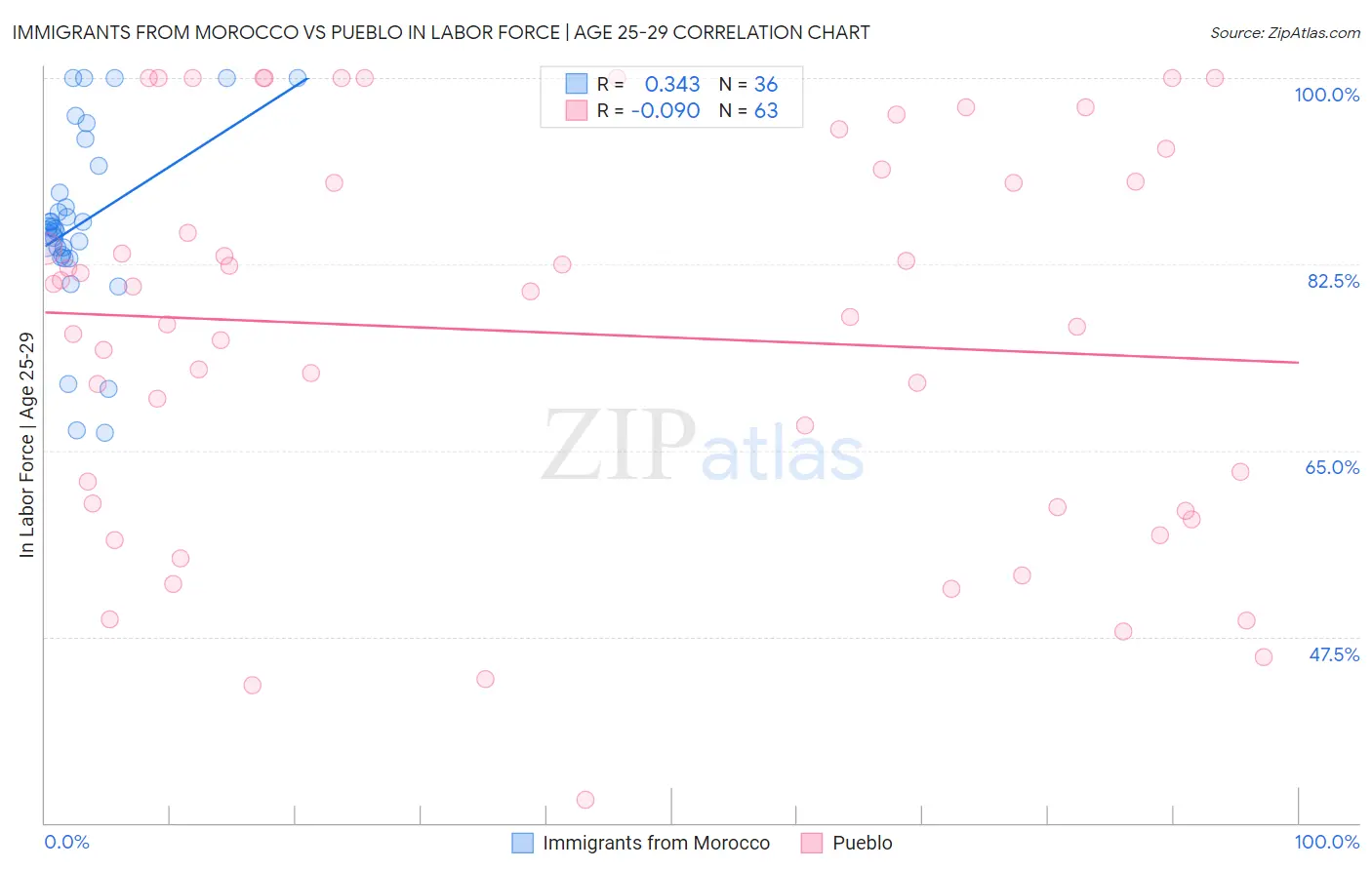 Immigrants from Morocco vs Pueblo In Labor Force | Age 25-29