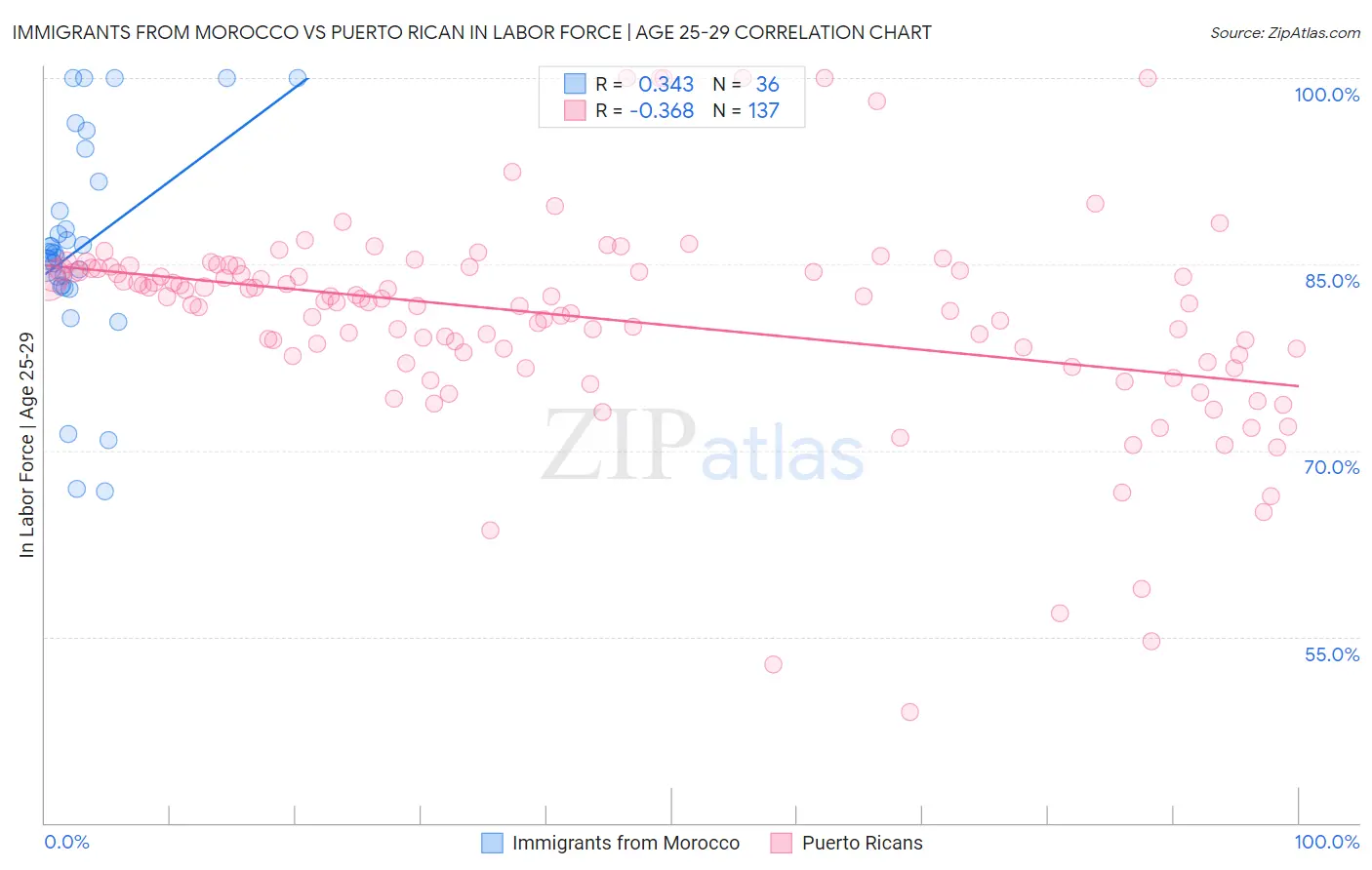 Immigrants from Morocco vs Puerto Rican In Labor Force | Age 25-29
