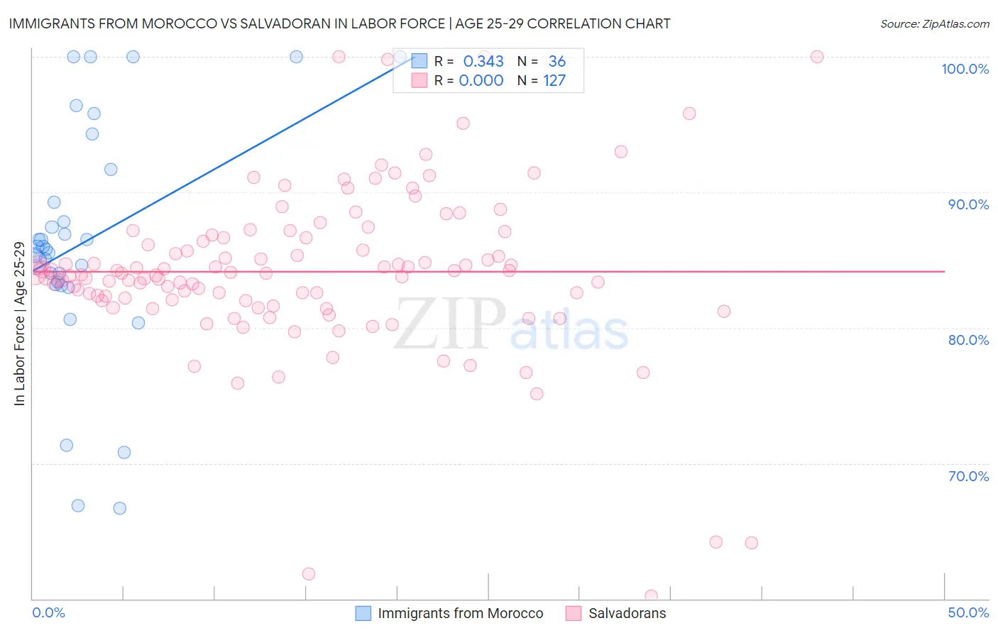 Immigrants from Morocco vs Salvadoran In Labor Force | Age 25-29
