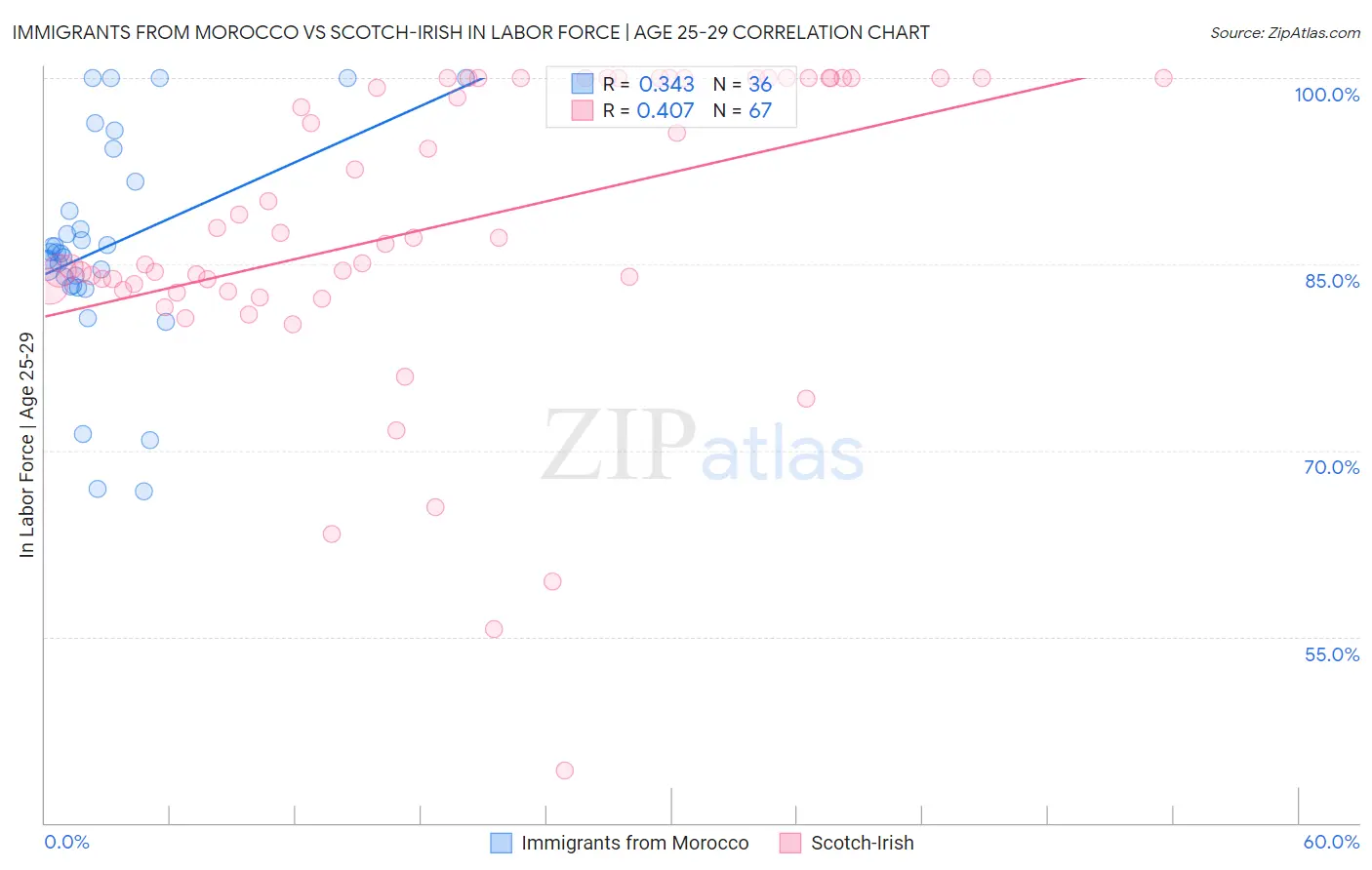 Immigrants from Morocco vs Scotch-Irish In Labor Force | Age 25-29