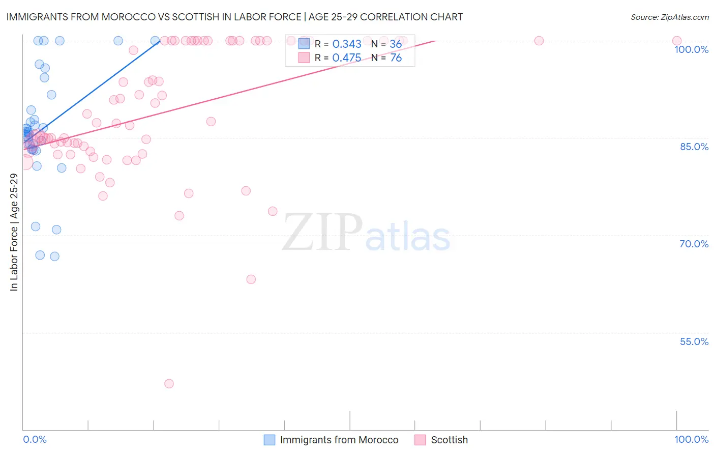 Immigrants from Morocco vs Scottish In Labor Force | Age 25-29