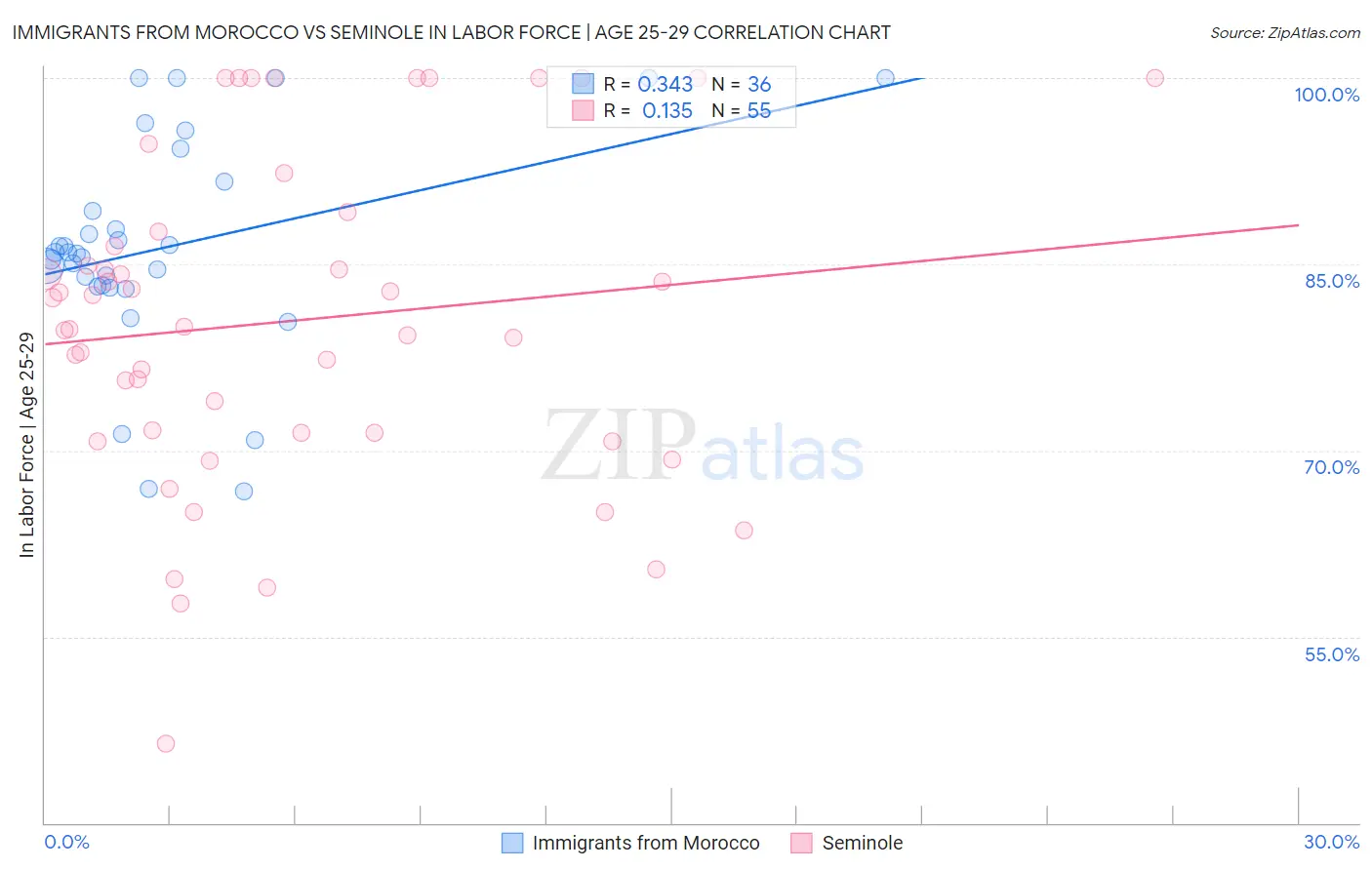 Immigrants from Morocco vs Seminole In Labor Force | Age 25-29