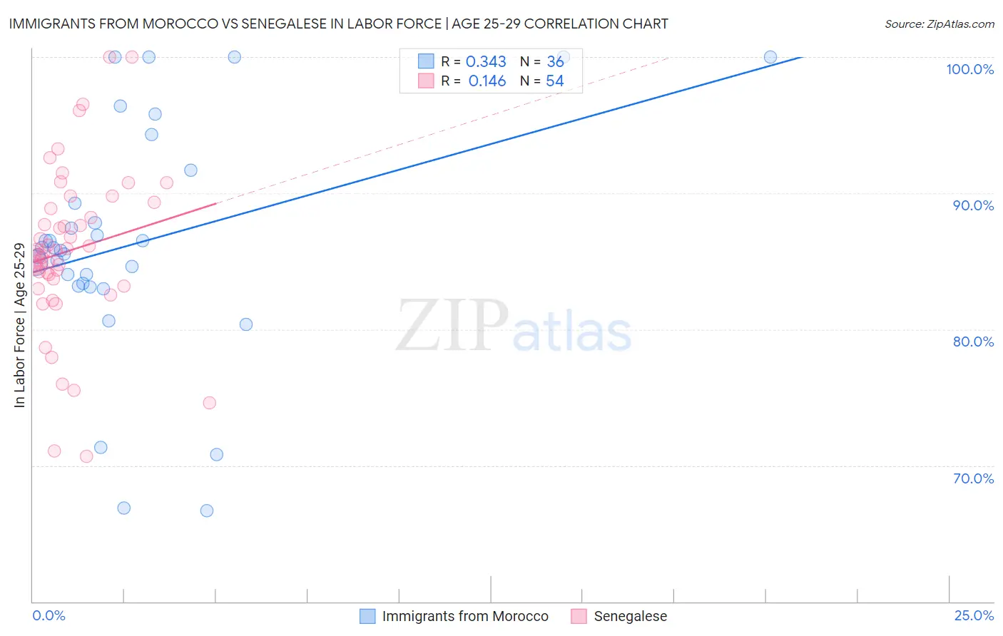Immigrants from Morocco vs Senegalese In Labor Force | Age 25-29