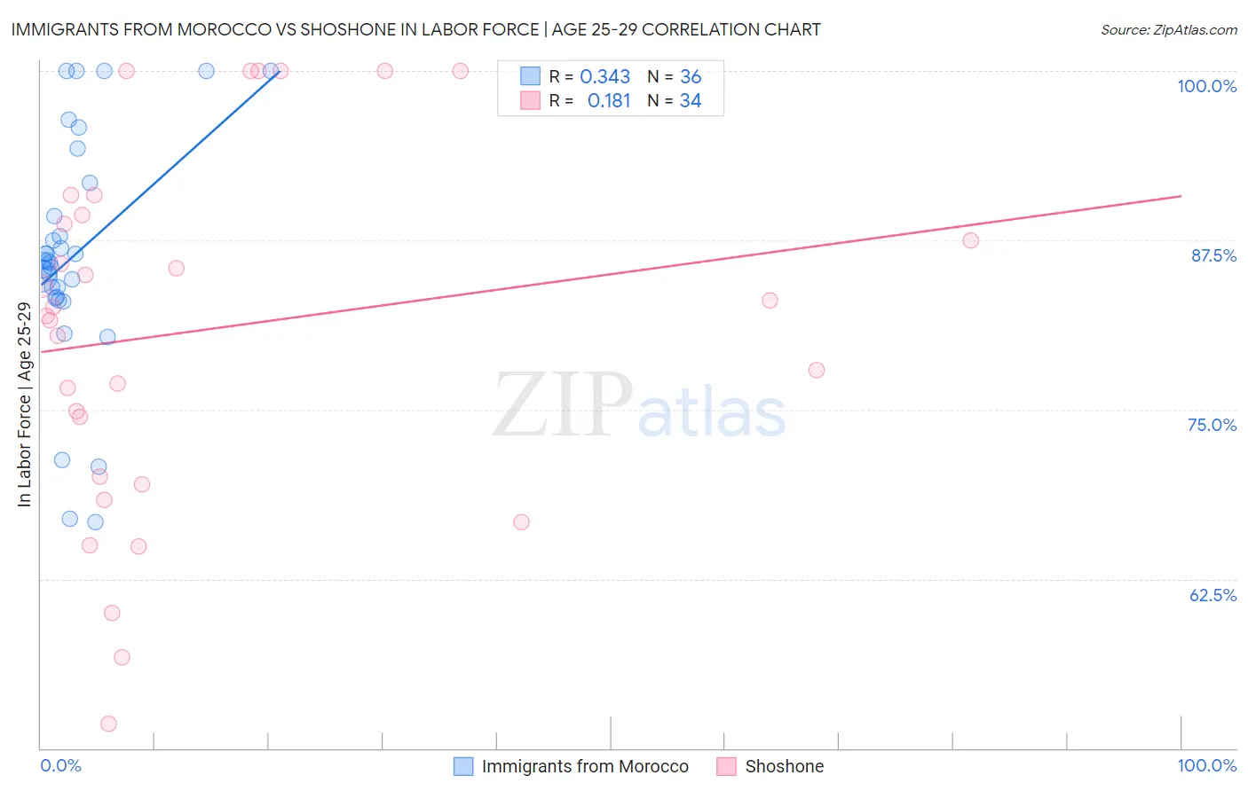 Immigrants from Morocco vs Shoshone In Labor Force | Age 25-29