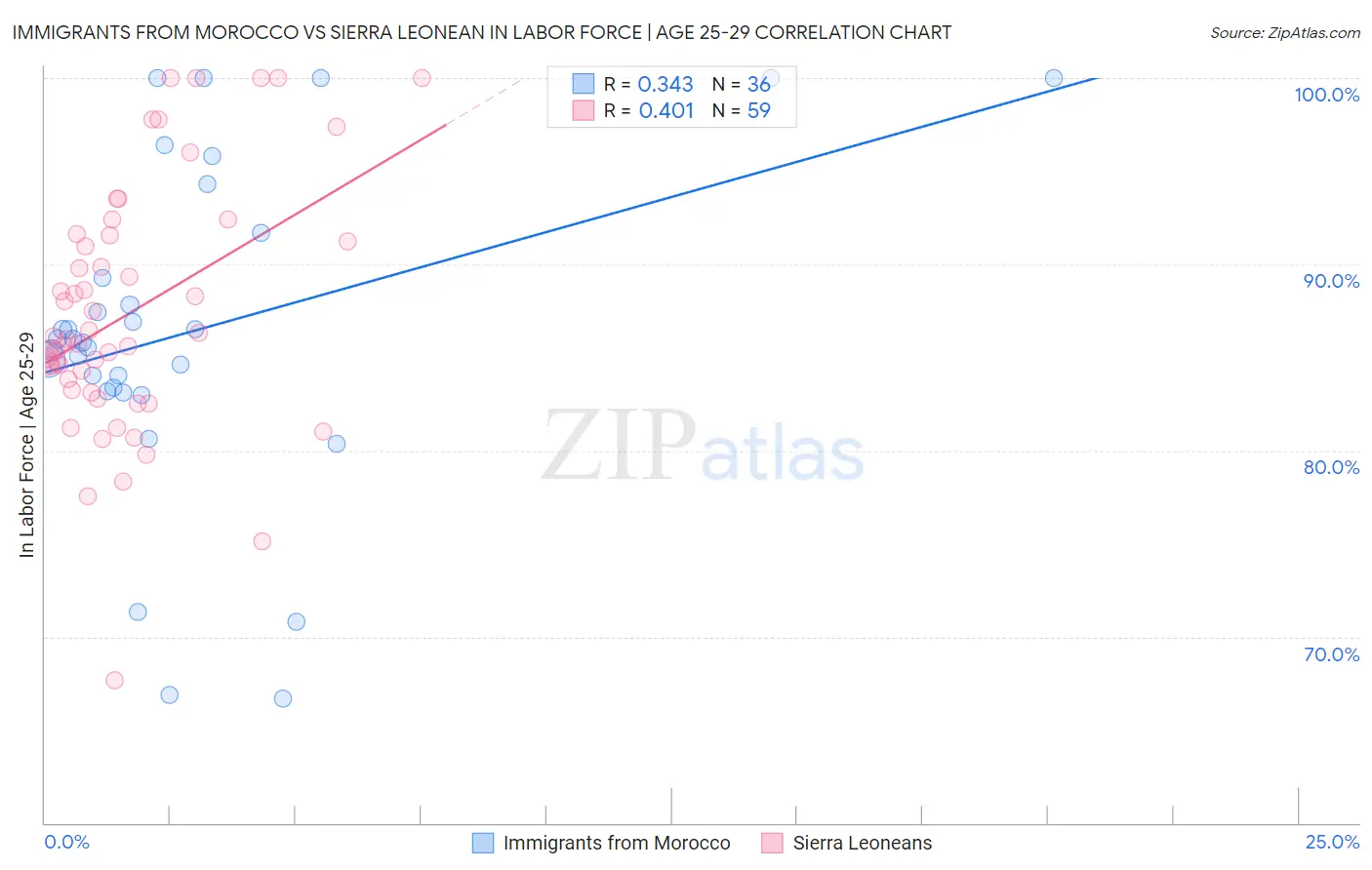 Immigrants from Morocco vs Sierra Leonean In Labor Force | Age 25-29
