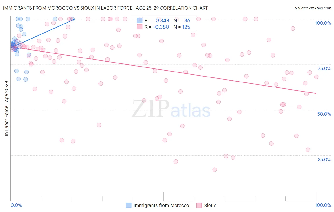 Immigrants from Morocco vs Sioux In Labor Force | Age 25-29