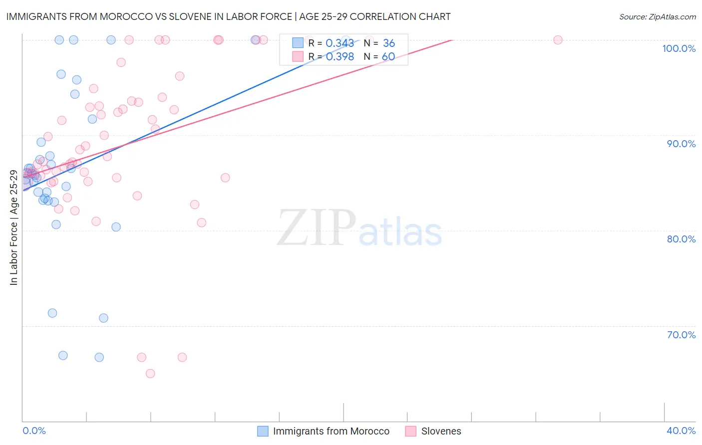 Immigrants from Morocco vs Slovene In Labor Force | Age 25-29