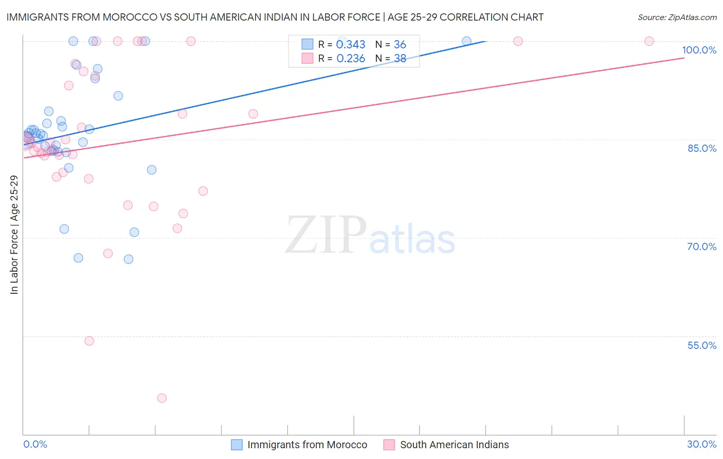 Immigrants from Morocco vs South American Indian In Labor Force | Age 25-29