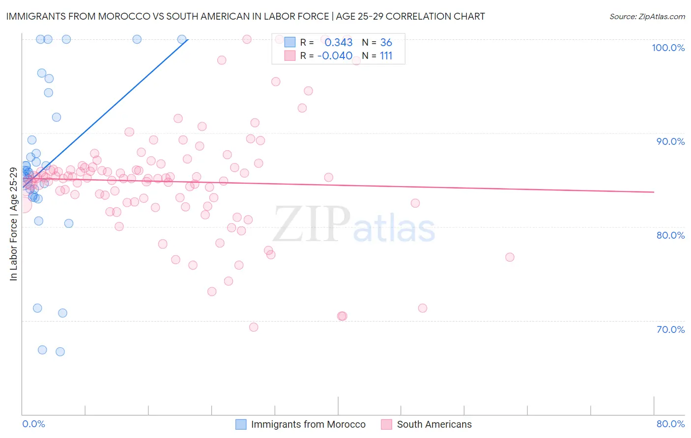 Immigrants from Morocco vs South American In Labor Force | Age 25-29