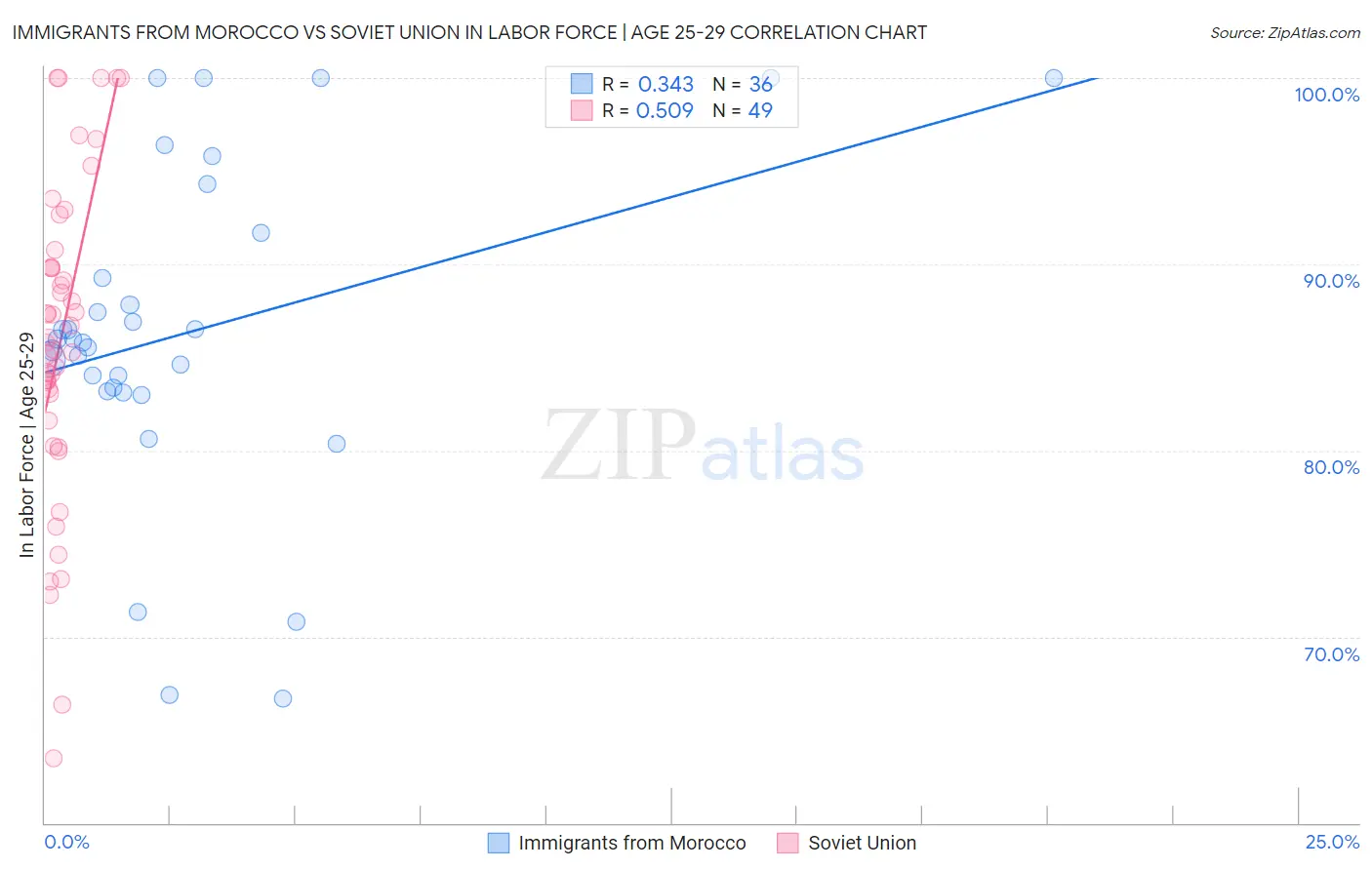 Immigrants from Morocco vs Soviet Union In Labor Force | Age 25-29