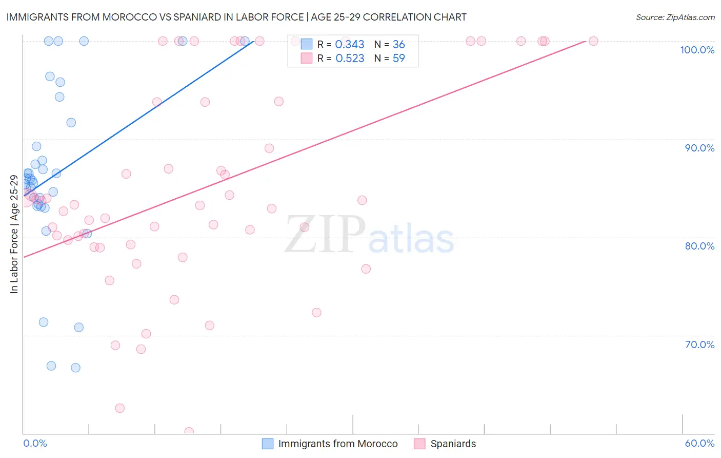 Immigrants from Morocco vs Spaniard In Labor Force | Age 25-29