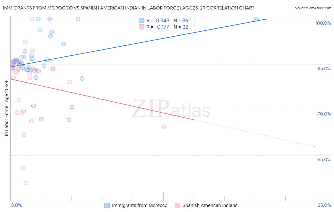 Immigrants from Morocco vs Spanish American Indian In Labor Force | Age 25-29