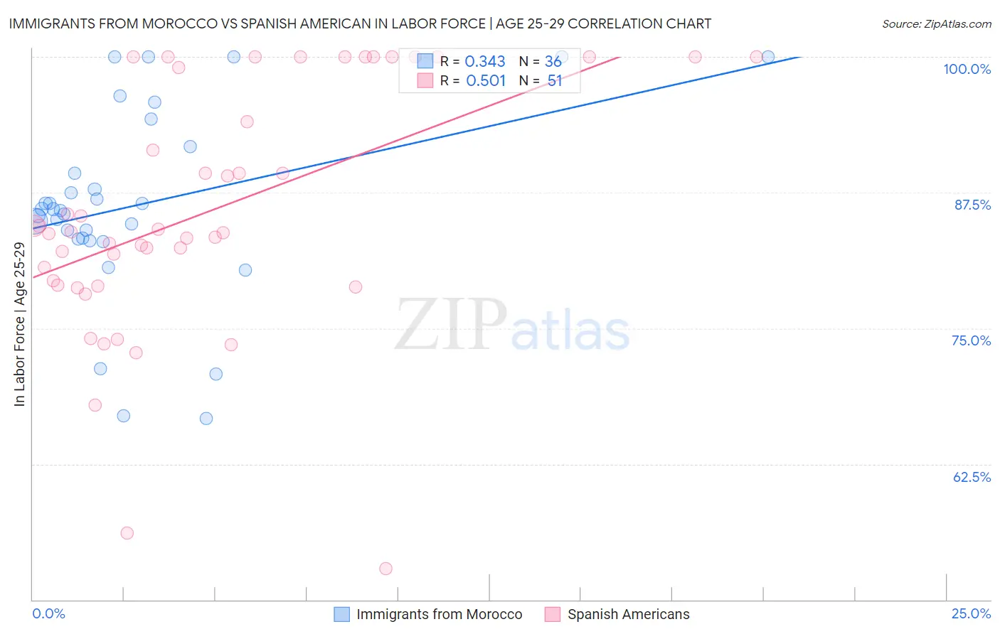 Immigrants from Morocco vs Spanish American In Labor Force | Age 25-29