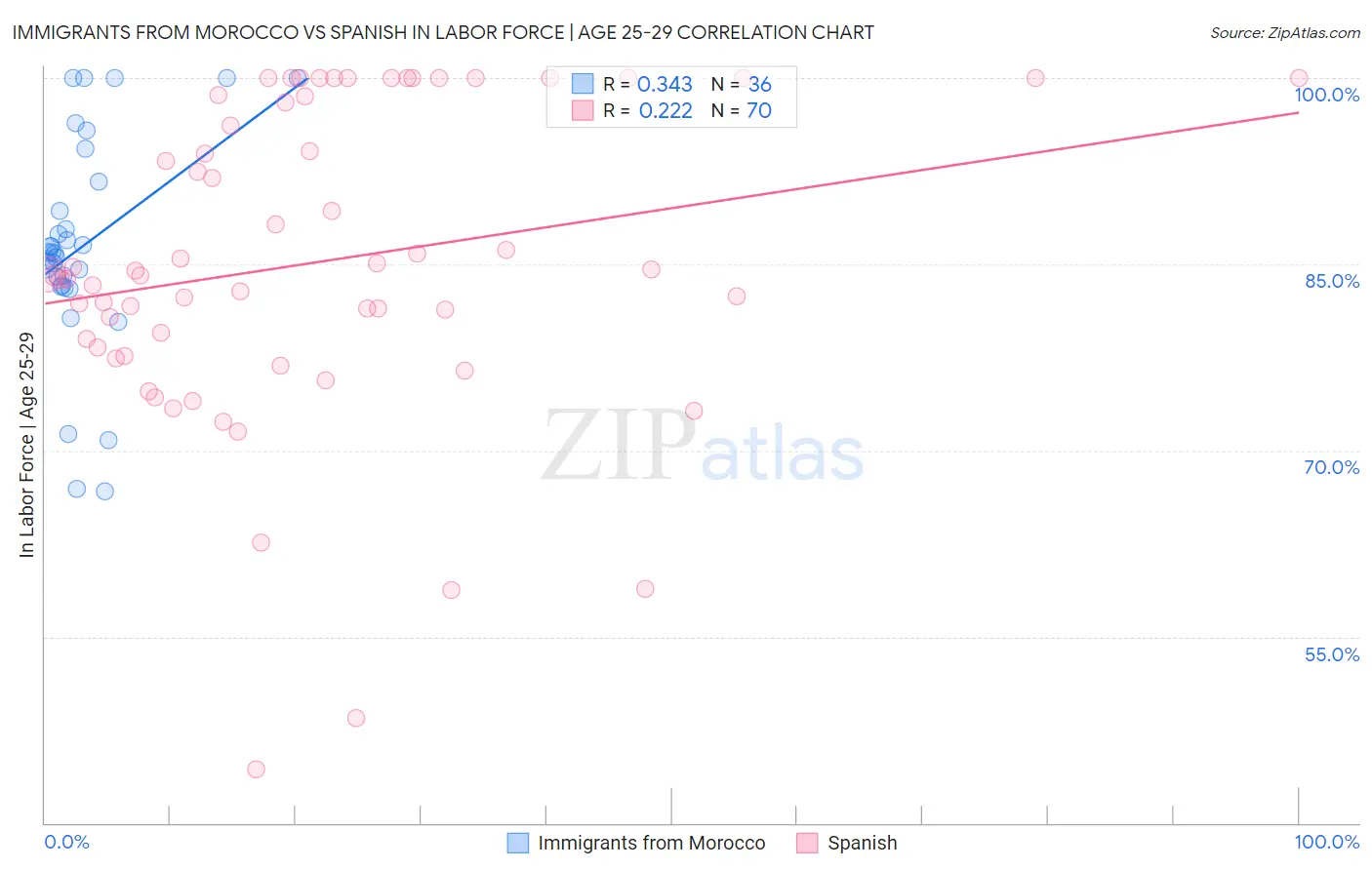 Immigrants from Morocco vs Spanish In Labor Force | Age 25-29