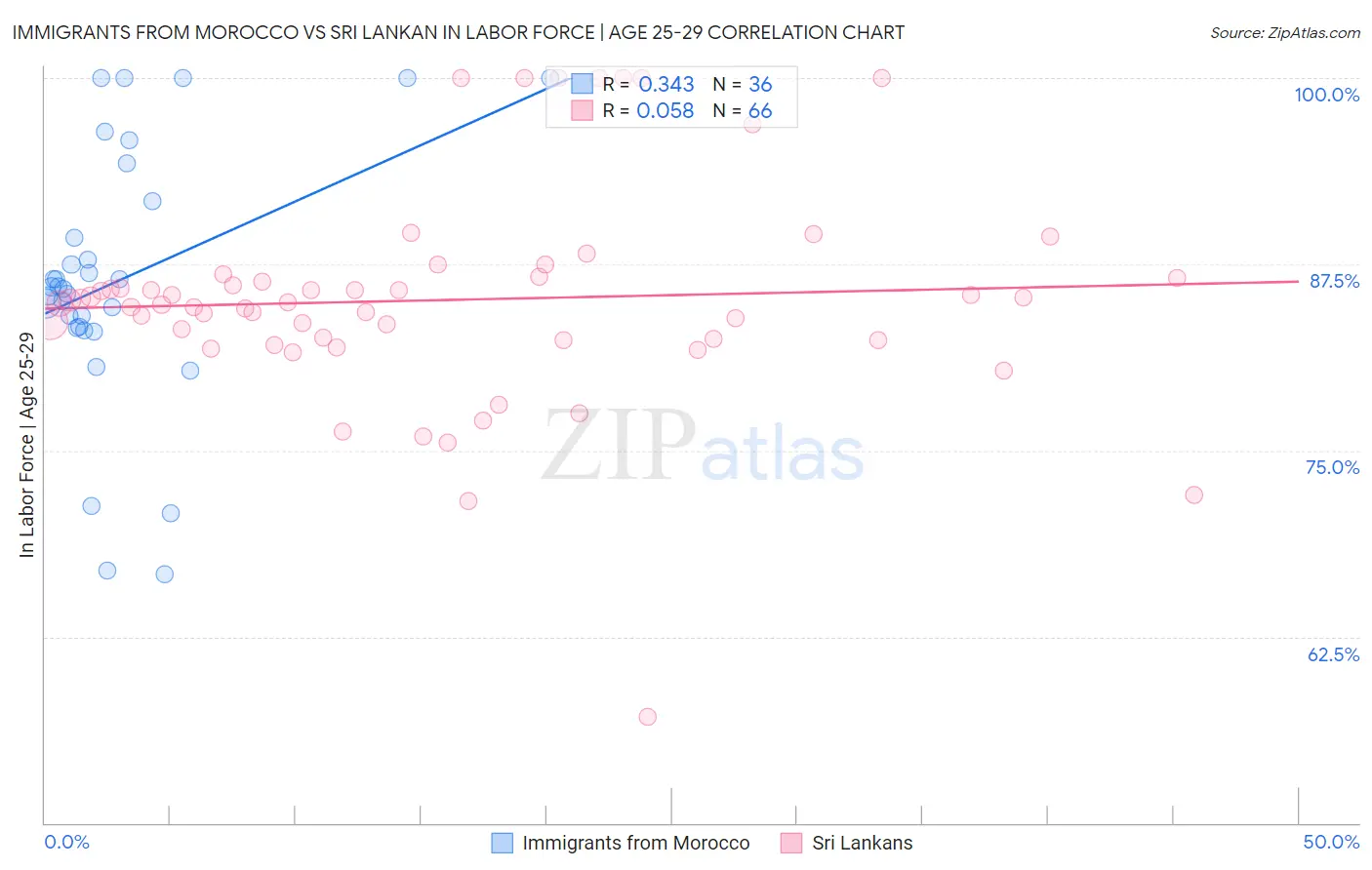 Immigrants from Morocco vs Sri Lankan In Labor Force | Age 25-29
