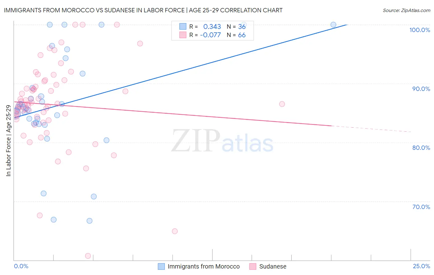 Immigrants from Morocco vs Sudanese In Labor Force | Age 25-29
