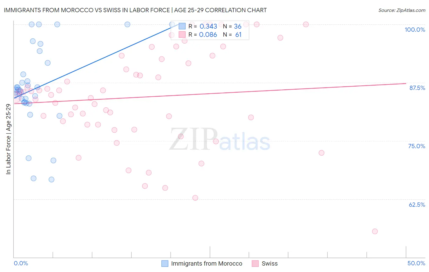 Immigrants from Morocco vs Swiss In Labor Force | Age 25-29