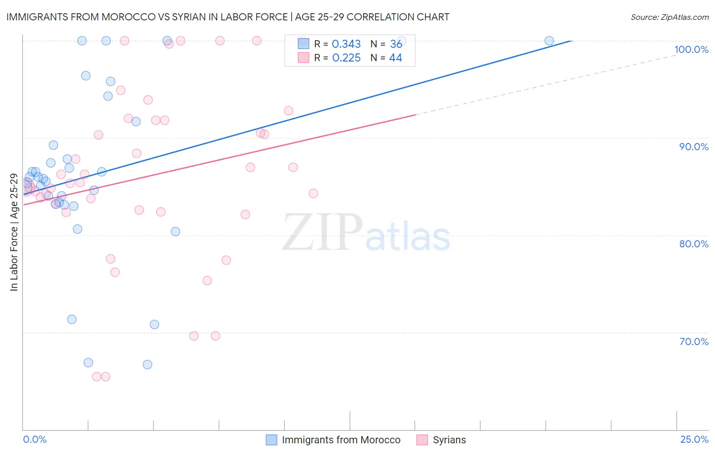 Immigrants from Morocco vs Syrian In Labor Force | Age 25-29
