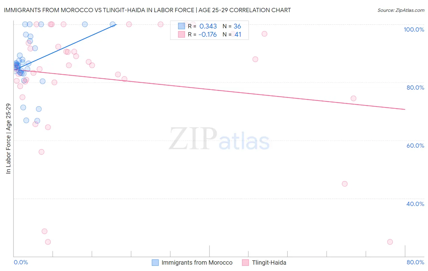 Immigrants from Morocco vs Tlingit-Haida In Labor Force | Age 25-29