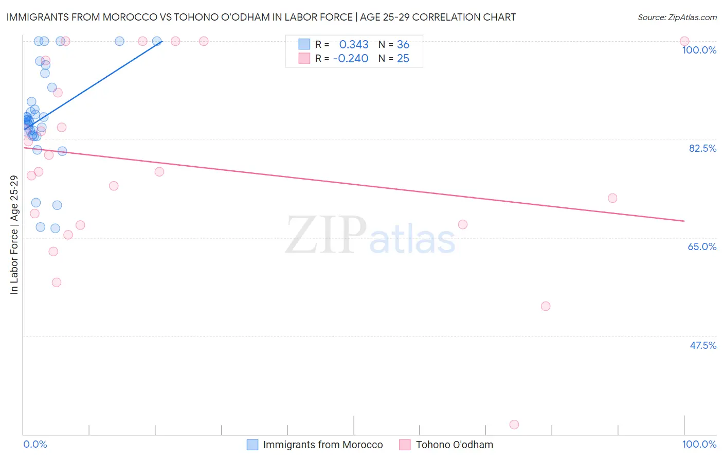 Immigrants from Morocco vs Tohono O'odham In Labor Force | Age 25-29
