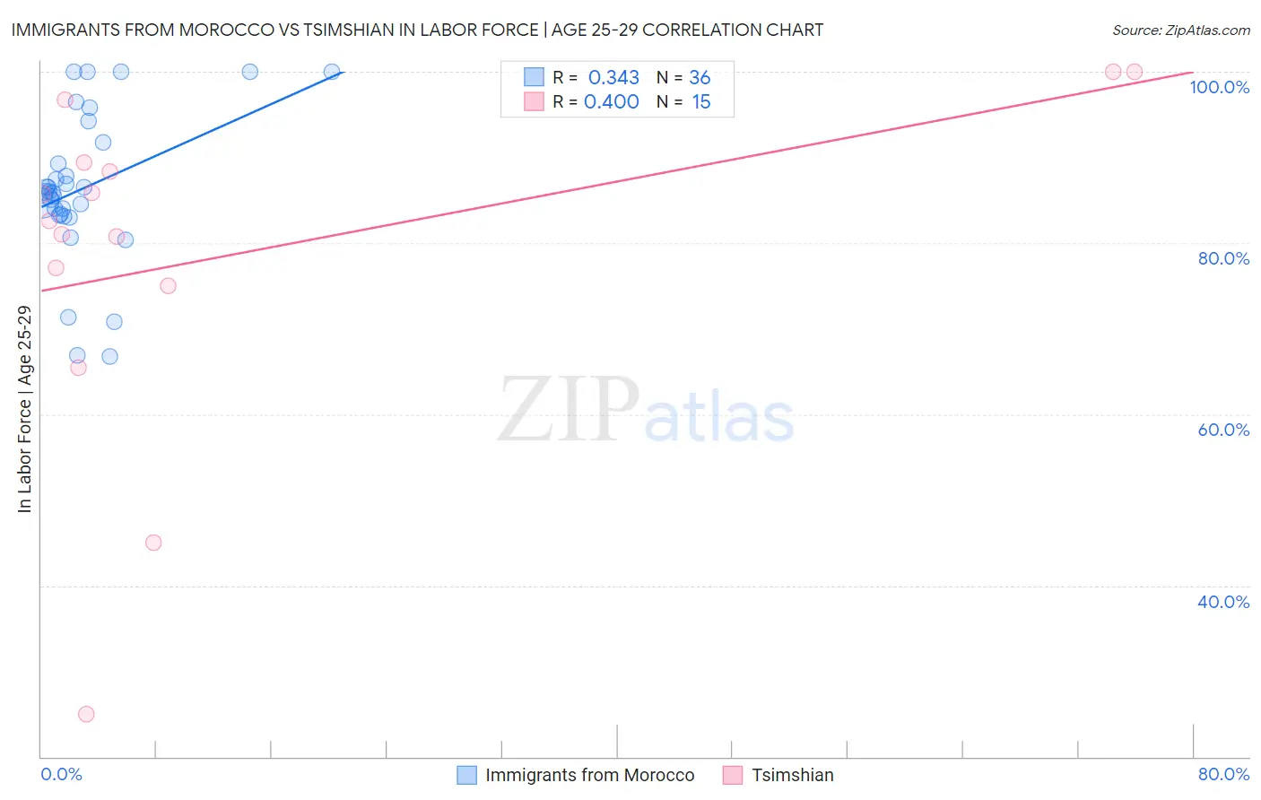 Immigrants from Morocco vs Tsimshian In Labor Force | Age 25-29