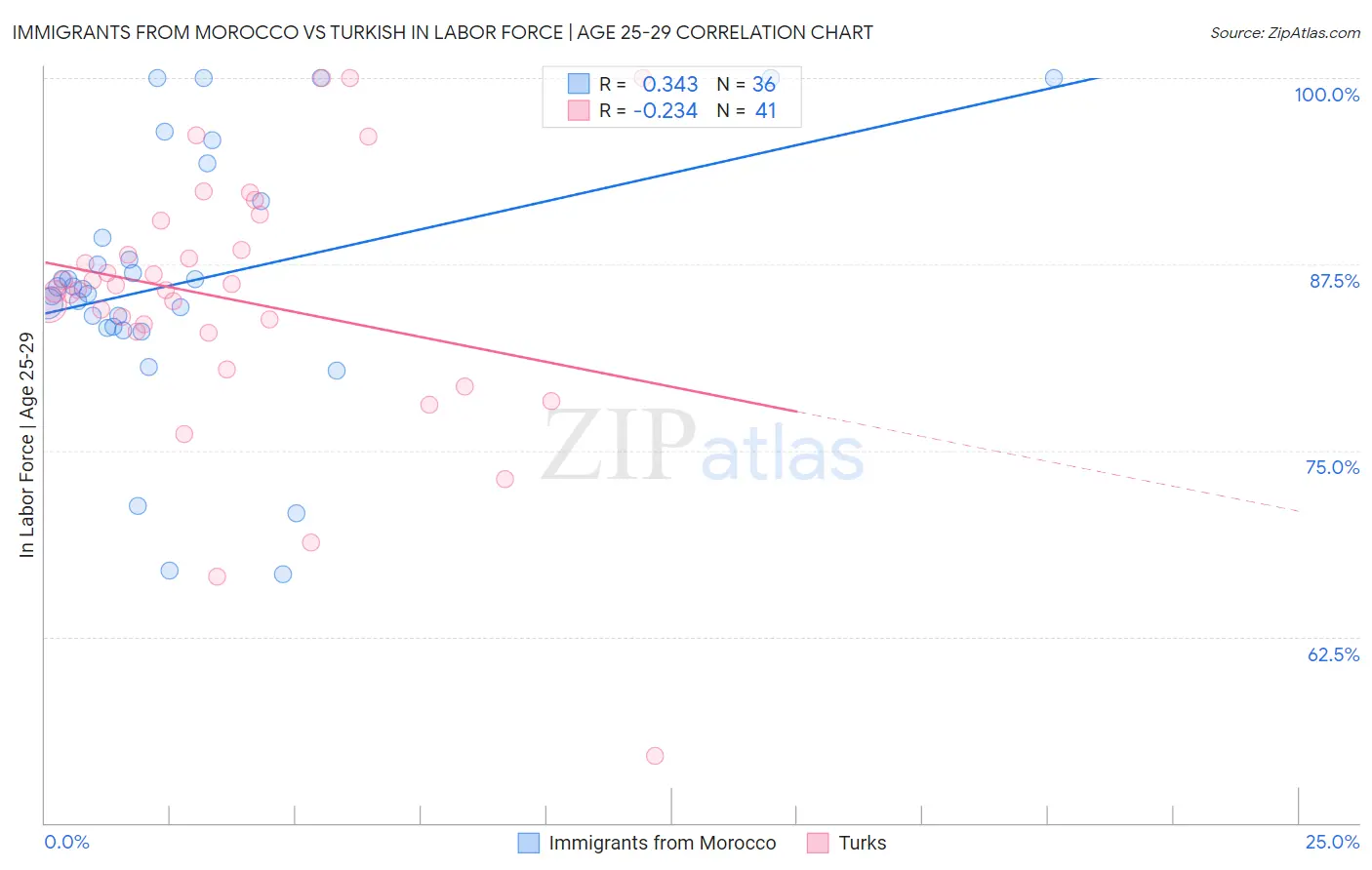Immigrants from Morocco vs Turkish In Labor Force | Age 25-29