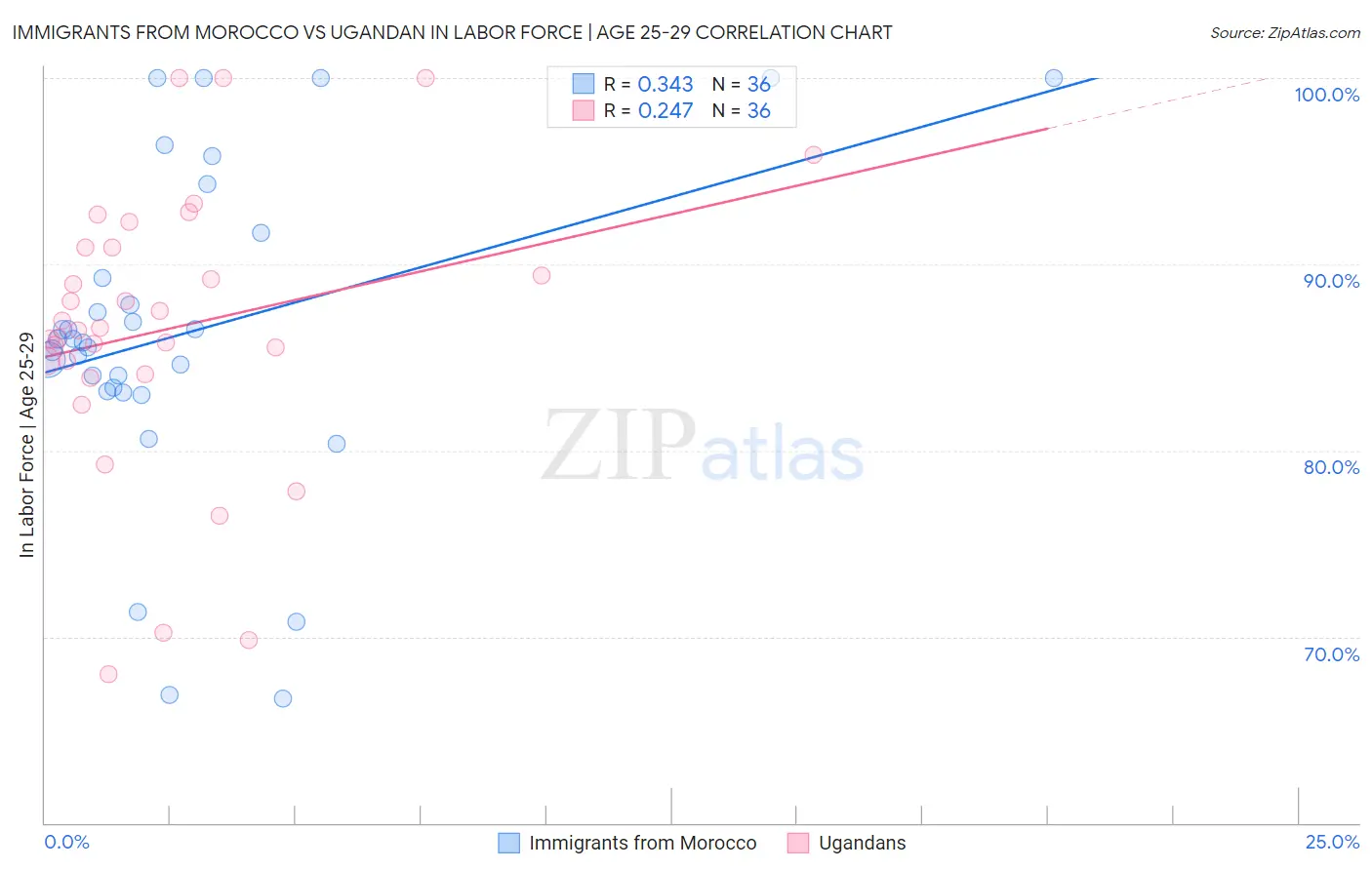 Immigrants from Morocco vs Ugandan In Labor Force | Age 25-29