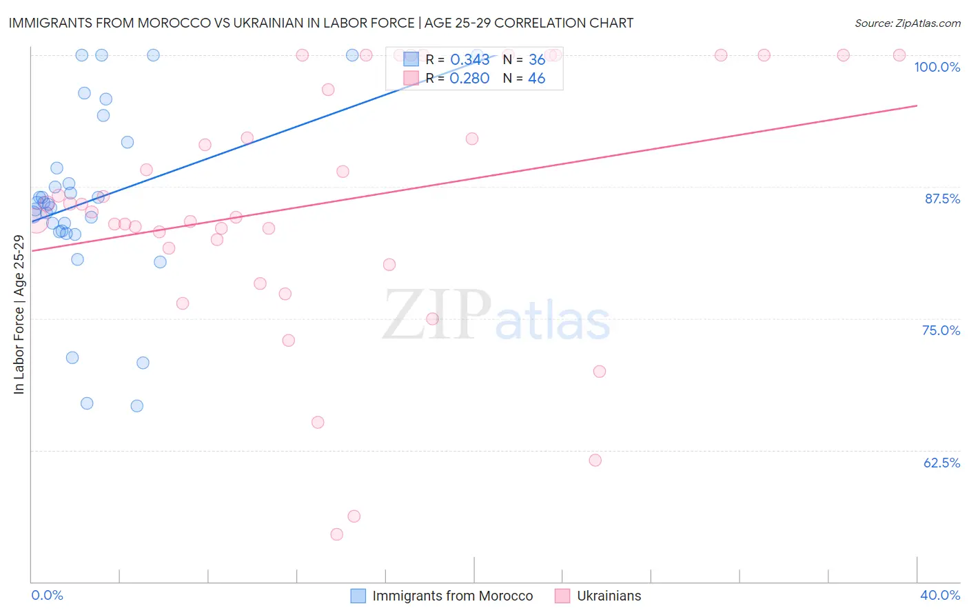Immigrants from Morocco vs Ukrainian In Labor Force | Age 25-29