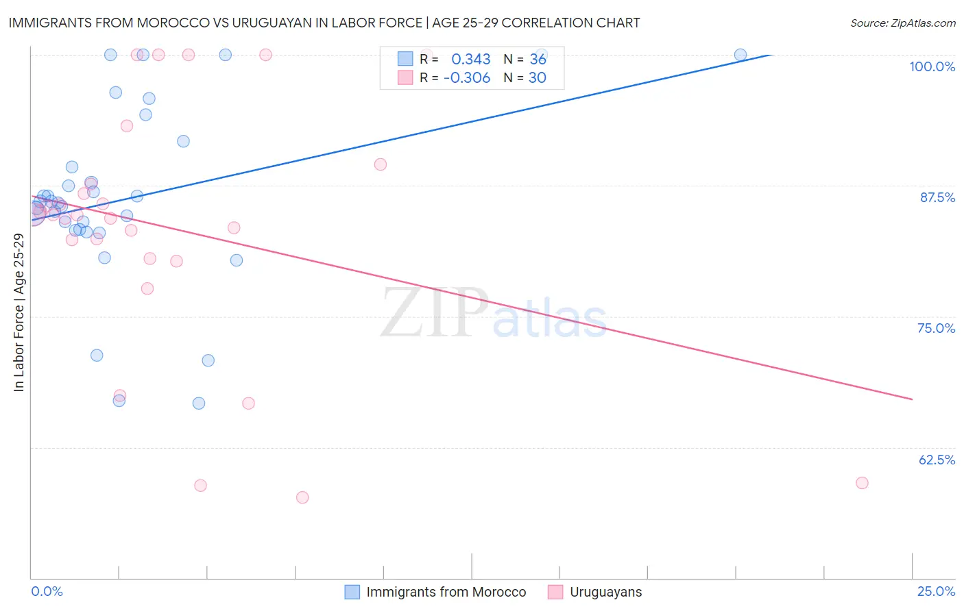 Immigrants from Morocco vs Uruguayan In Labor Force | Age 25-29