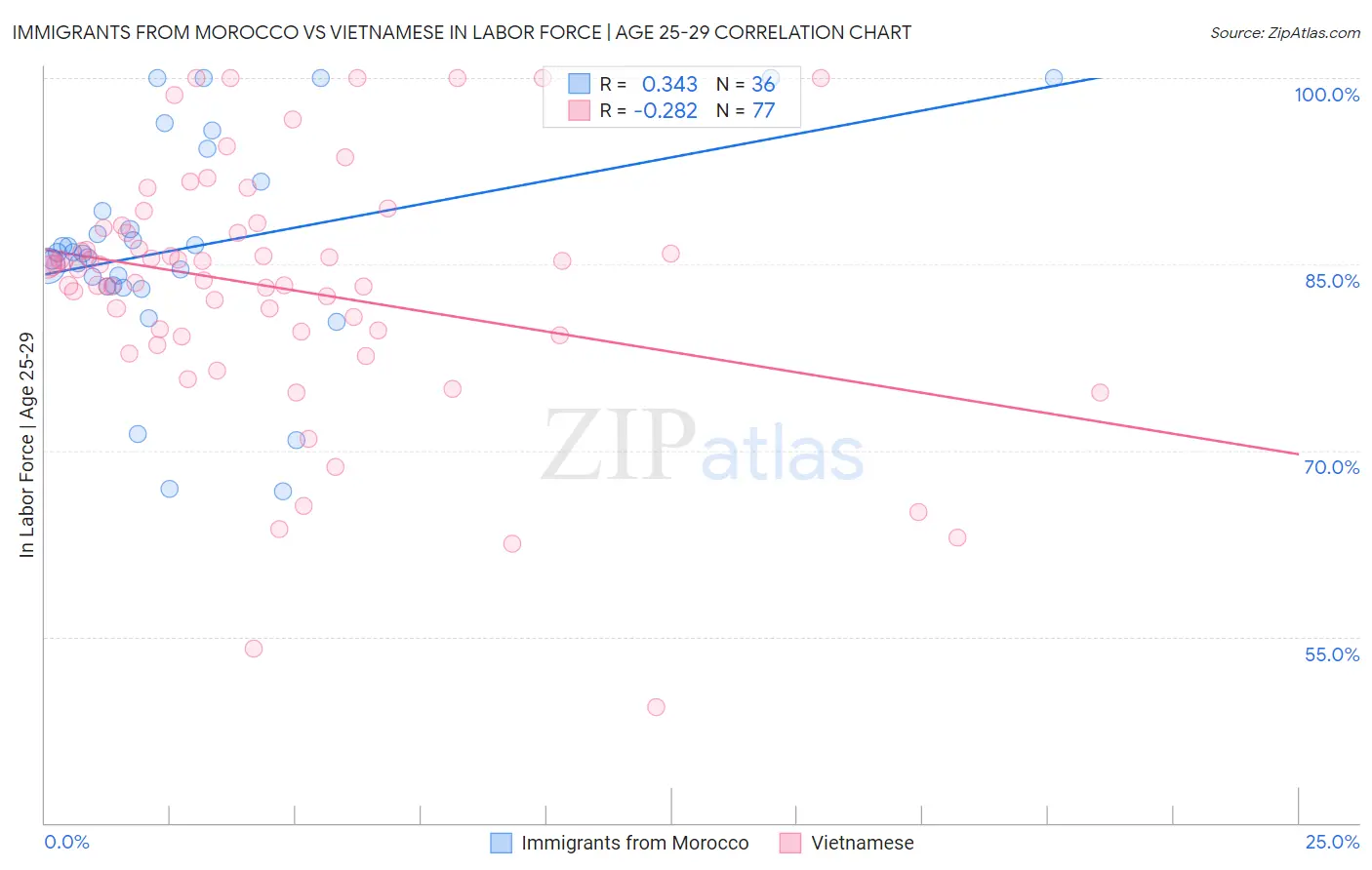 Immigrants from Morocco vs Vietnamese In Labor Force | Age 25-29