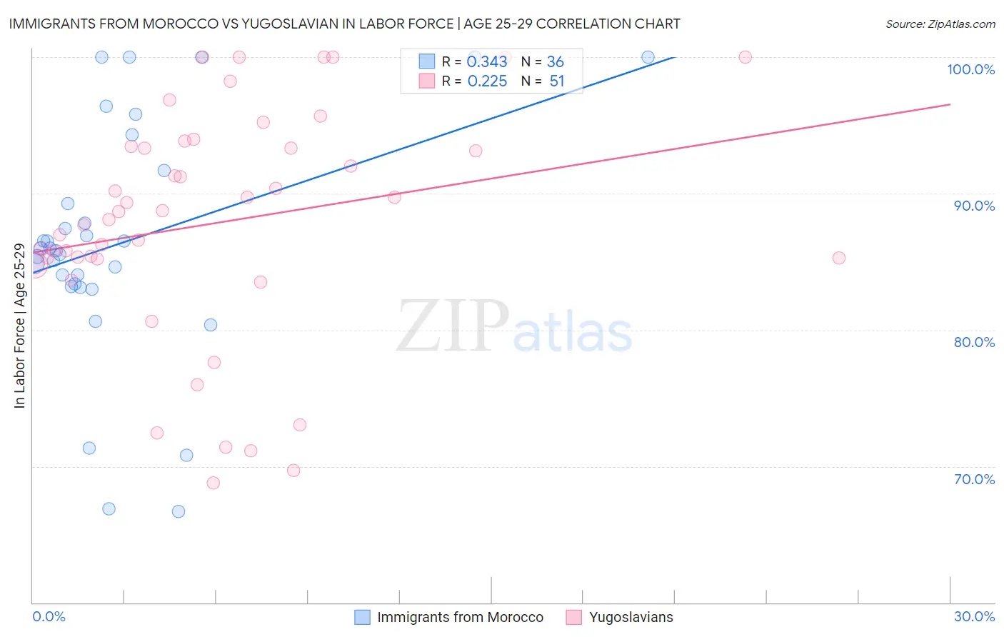 Immigrants from Morocco vs Yugoslavian In Labor Force | Age 25-29