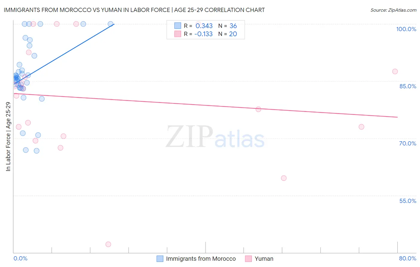 Immigrants from Morocco vs Yuman In Labor Force | Age 25-29