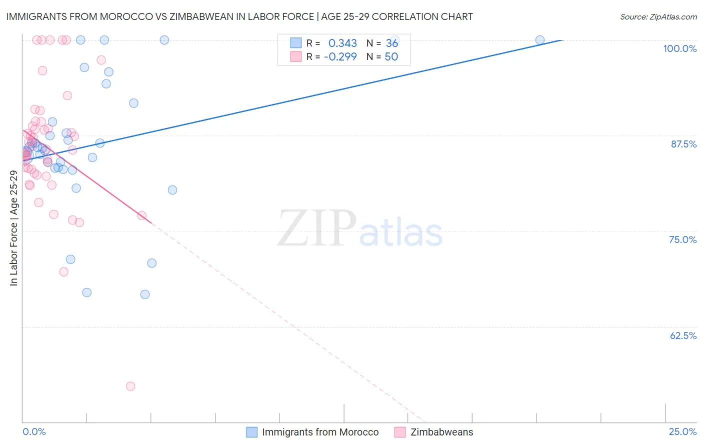 Immigrants from Morocco vs Zimbabwean In Labor Force | Age 25-29