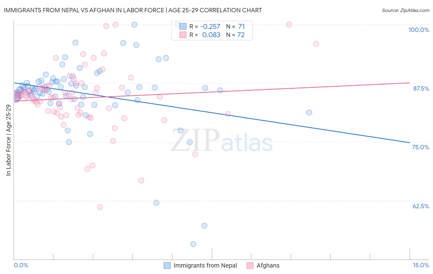 Immigrants from Nepal vs Afghan In Labor Force | Age 25-29