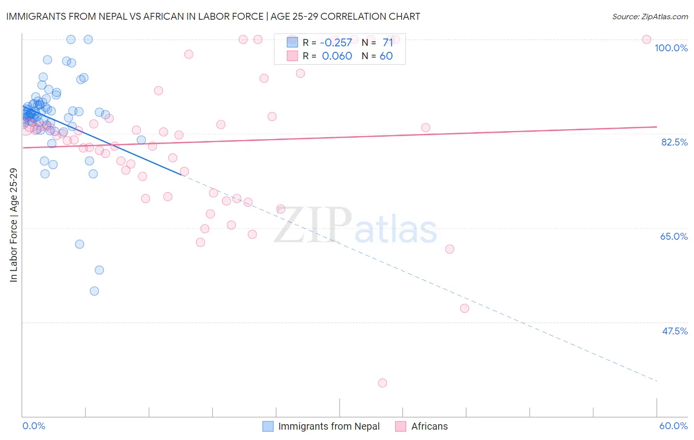 Immigrants from Nepal vs African In Labor Force | Age 25-29