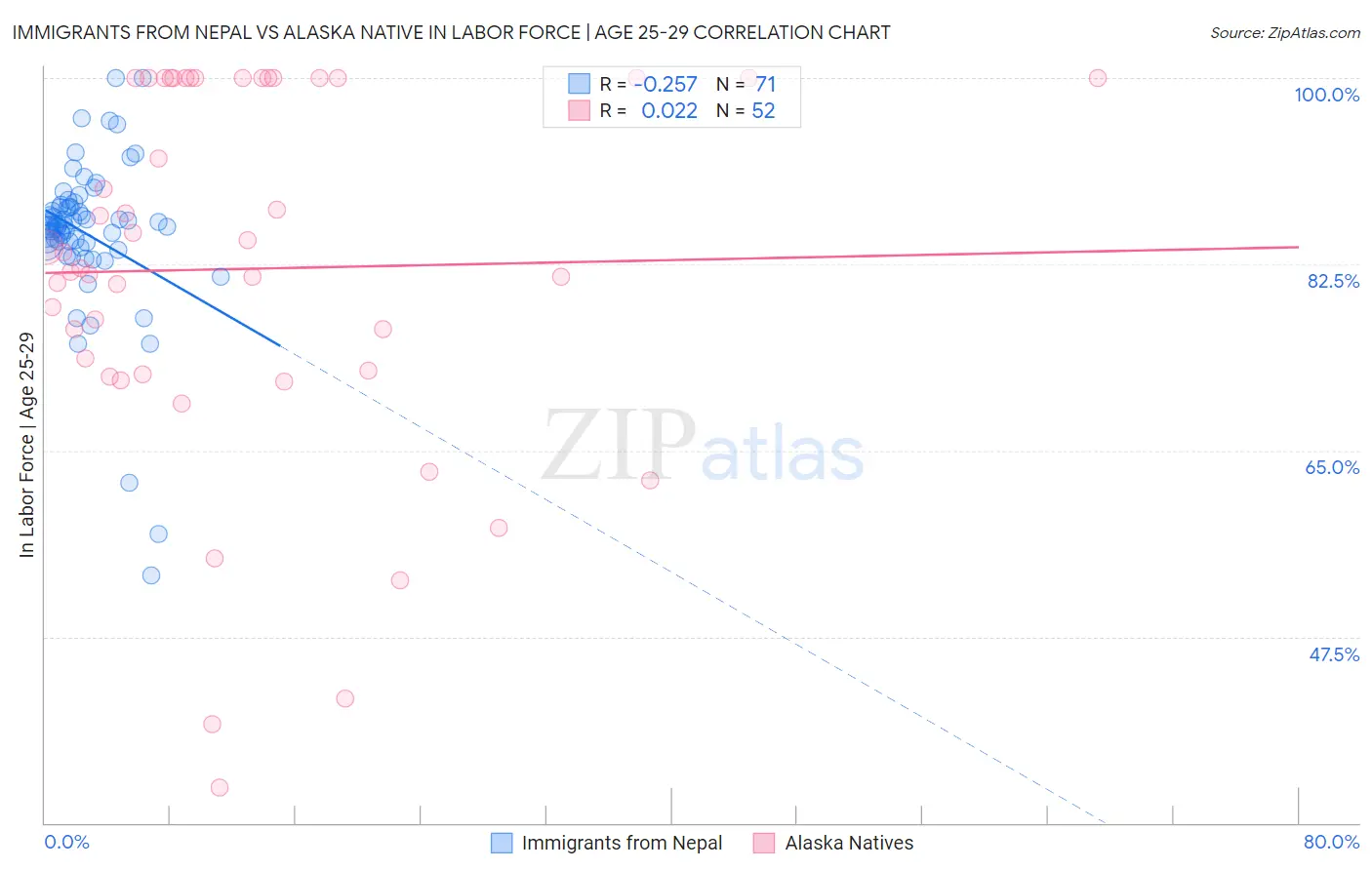 Immigrants from Nepal vs Alaska Native In Labor Force | Age 25-29