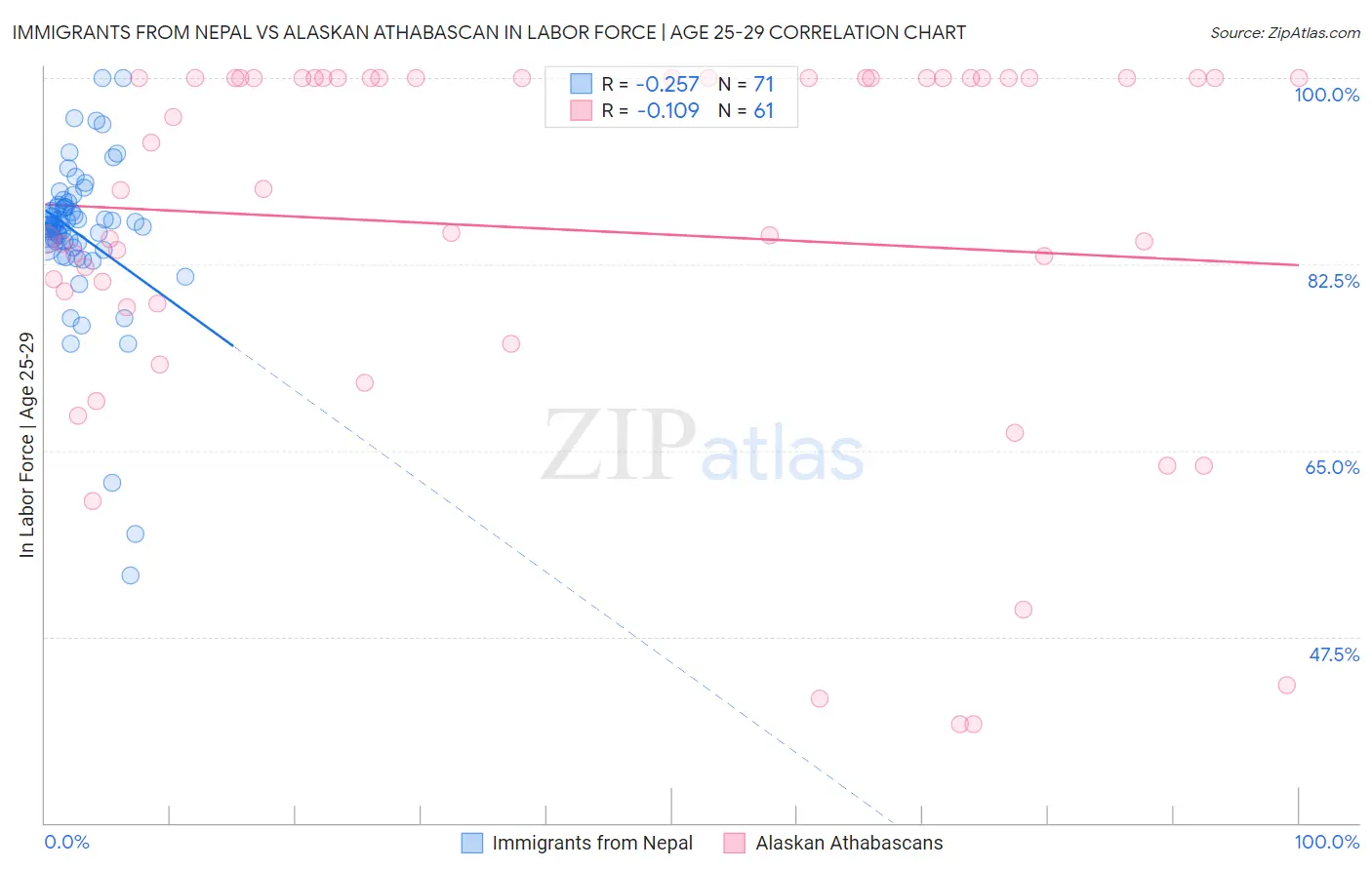 Immigrants from Nepal vs Alaskan Athabascan In Labor Force | Age 25-29