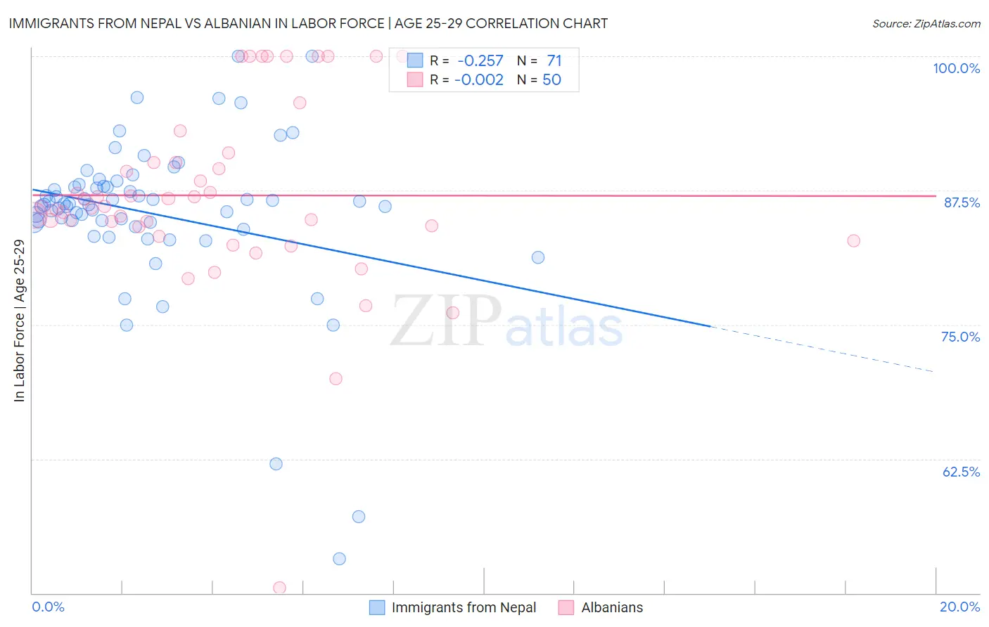 Immigrants from Nepal vs Albanian In Labor Force | Age 25-29